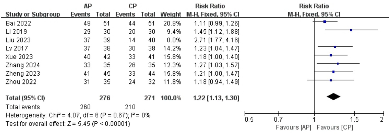 Forest plot displaying risk ratios from eight studies comparing AP and CP with total events and weights. Individual study risk ratios vary, for example, Liu 2023 has a risk ratio of 2.71. The overall risk ratio is 1.22 with a 95 percent confidence interval of 1.13 to 1.30. The plot shows confidence intervals and weights for each study, indicating heterogeneity with Chi-squared equals 4.07 and I-squared equals 0 percent. The test for overall effect is significant with Z equals 5.45 and P less than 0.00001.