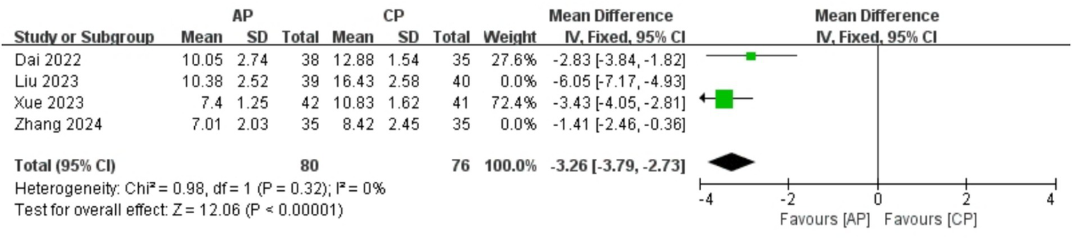 Forest plot showing mean differences with 95% confidence intervals from four studies labeled Dai 2022, Liu 2023, Xue 2023, and Zhang 2024. Values for each study include means, standard deviations, total participants, and weights. The total effect is shown as -3.26 with a confidence interval of -3.79 to -2.73, favoring AP over CP. Heterogeneity is 0%, with an overall effect significance of p < 0.00001.
