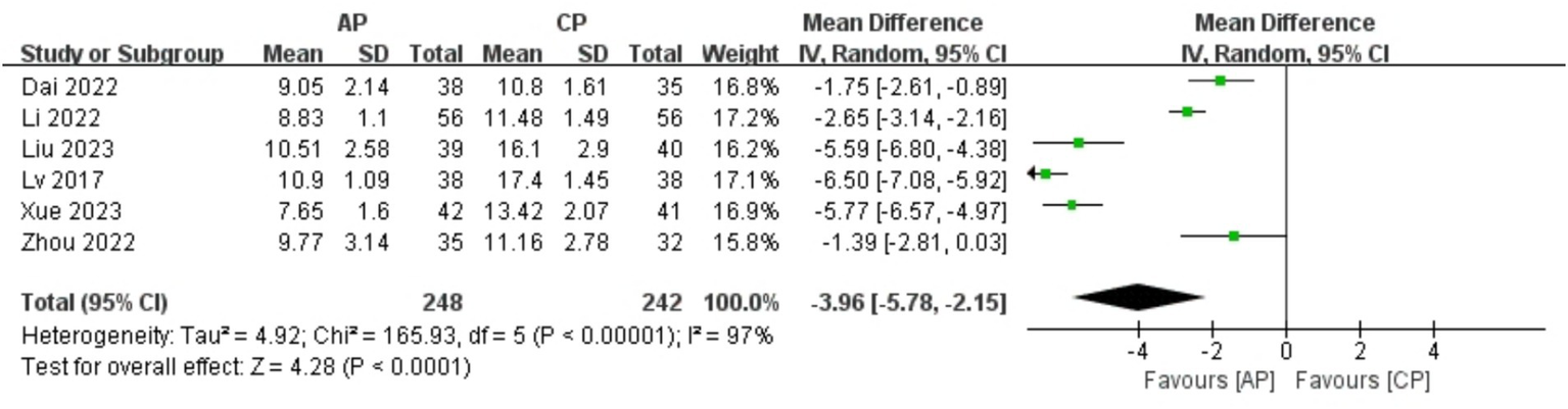 Forest plot from a meta-analysis comparing AP and CP groups across six studies. Each study shows a mean difference with a 95% confidence interval, represented by green squares and horizontal lines. The overall mean difference is -3.96, with a confidence interval of -5.78 to -2.15, favoring CP. Heterogeneity is significant with I-squared at ninety-seven percent.