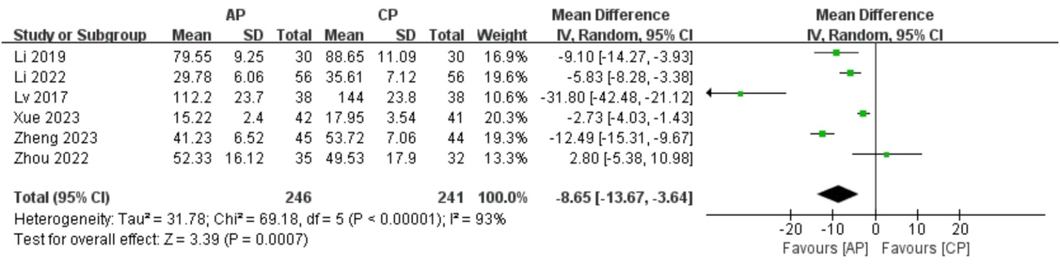 Forest plot showing studies comparing AP and CP, with mean differences and confidence intervals. Most studies favor AP. Heterogeneity is high, with I² = 93%. Overall effect shows significant favor towards AP with a mean difference of -8.65.