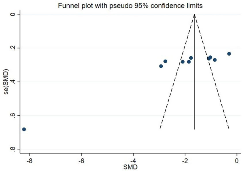 Funnel plot showing standard error (se) of standardized mean difference (SMD) on the vertical axis and SMD values on the horizontal axis, with dashed lines representing pseudo 95% confidence limits. Data points are scattered primarily around the center line.