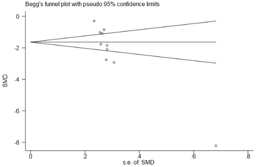 Begg's funnel plot displaying pseudo 95% confidence limits, with the standard error of SMD on the horizontal axis and SMD on the vertical axis. Data points are spread unevenly around the plot.