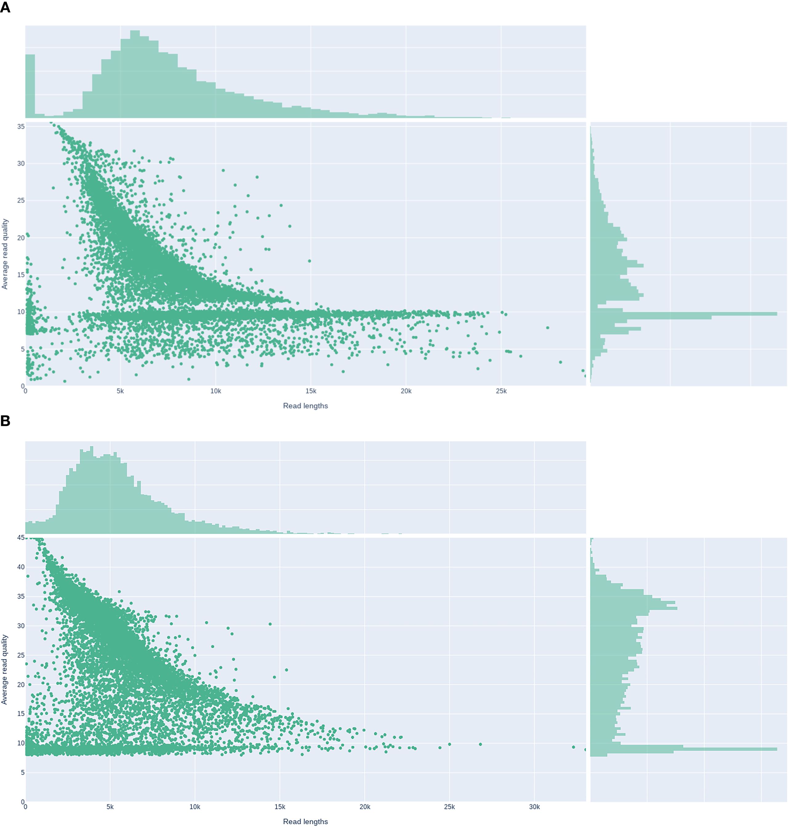 Scatter plots labeled A and B depict read lengths versus average read quality. Both plots show a decreasing trend in quality with increasing read length. Each plot includes histograms on the top and right, showing distribution of read lengths and quality respectively. Plot A ranges up to twenty-five thousand reads, while plot B extends beyond thirty thousand reads. Points are densely clustered at lower read lengths and quality, dispersing as values increase.
