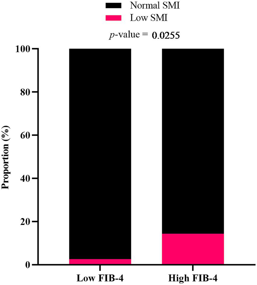 Bar chart showing proportions of normal and low SMI in low and high FIB-4 groups. Low FIB-4 has about 5% low SMI (pink) and 95% normal SMI (black), while high FIB-4 shows about 20% low SMI and 80% normal SMI. A significant difference is indicated with a p-value of 0.0255.