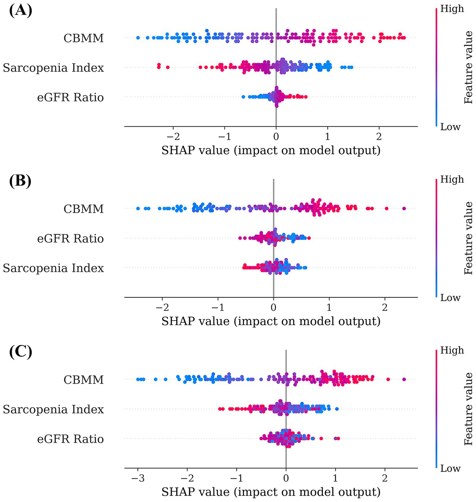 Dot plots labeled (A), (B), and (C) show SHAP values for three features: CBMM, Sarcopenia Index, and eGFR Ratio. Color gradient represents feature value from low (blue) to high (red). Plots depict varying impacts on model output across different feature orderings.