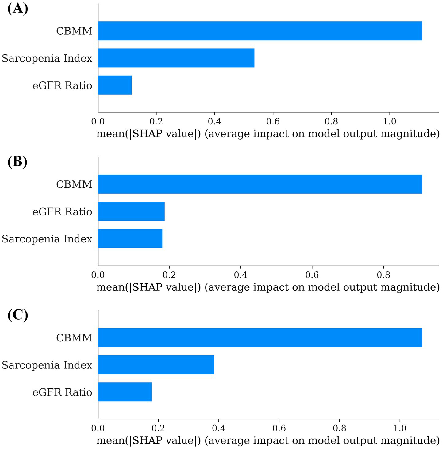 Three bar charts labeled A, B, and C, display the mean SHAP values representing the average impact on model output magnitude. Chart A shows CBMM with the highest impact, followed by Sarcopenia Index and eGFR Ratio. Chart B shows CBMM with the highest impact, followed by eGFR Ratio and Sarcopenia Index. Chart C shows CBMM with the highest impact, followed by Sarcopenia Index and eGFR Ratio. All charts use the same horizontal axis measuring the SHAP value.
