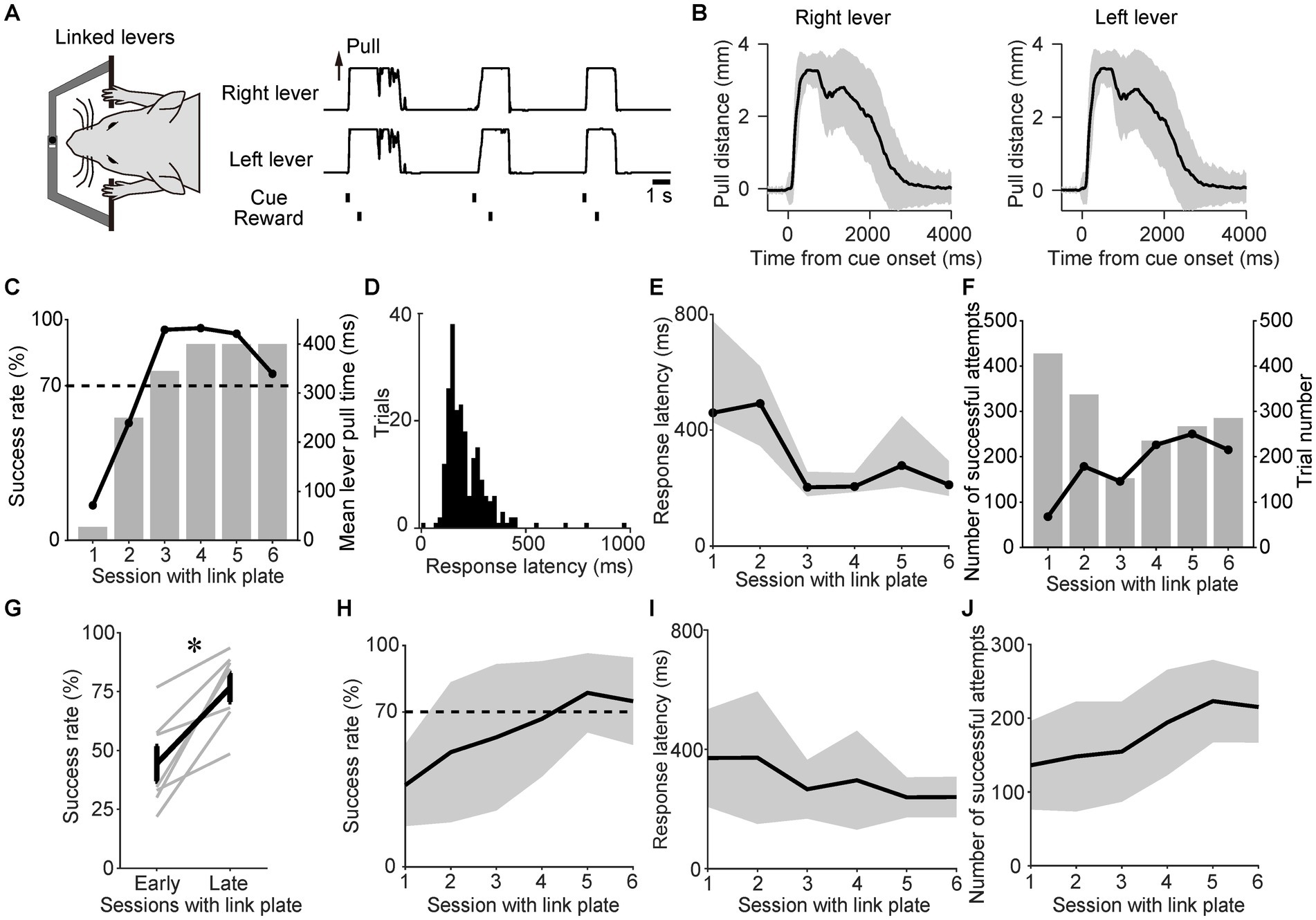 Illustration displaying diagrams and graphs related to an experiment with a mouse interacting with linked levers, showing measurements like lever pull distance, success rates, response latency, and number of successful attempts across different sessions. Panels detail various metrics, with some graphs depicting a gradual improvement in performance metrics over time. The mouse’s interaction and the experimental setup are depicted, focusing on response dynamics and success indicators.