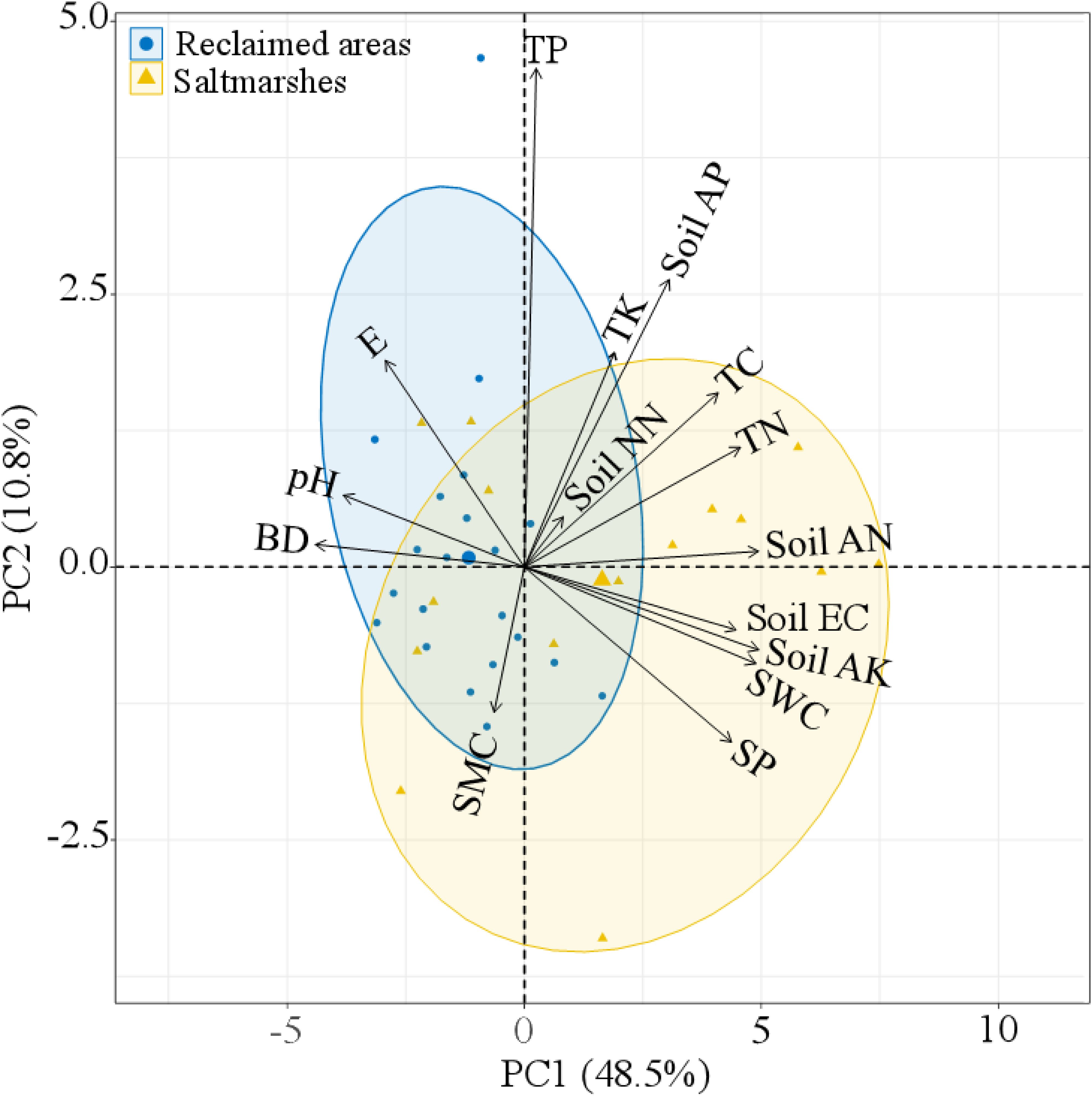 Biplot showing Principal Component Analysis (PCA) results with PC1 and PC2 axes, explaining 48.5% and 10.8% of variance, respectively. Blue circles represent reclaimed areas, and yellow triangles represent saltmarshes. Vectors indicate variables like TP, TK, pH, and Soil EC. Two ellipses show clustering of samples.