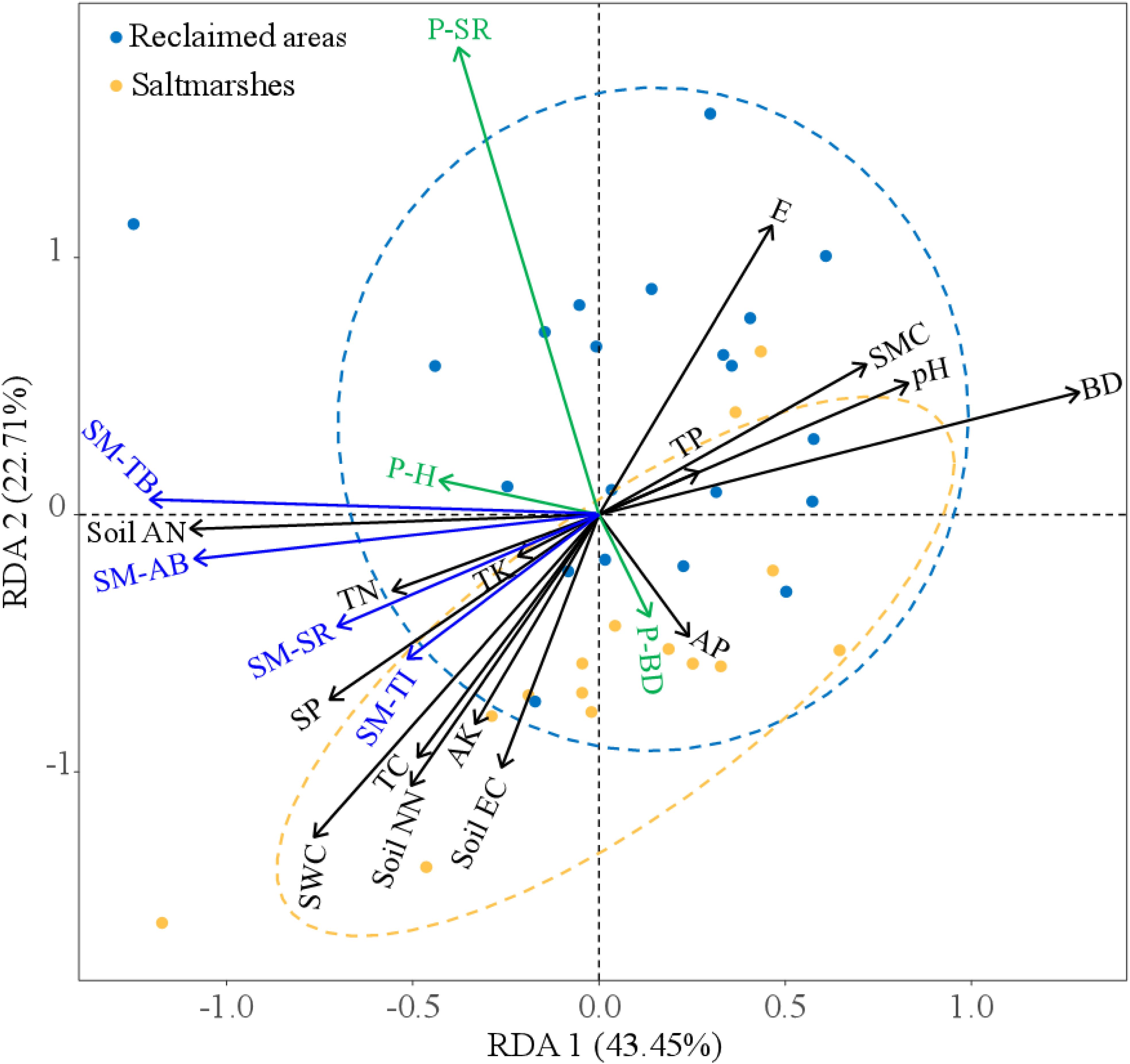 Ordination plot showing a redundancy analysis (RDA) biplot. The axes labeled RDA1 (43.45%) and RDA2 (22.71%) depict data variance. Points represent samples from reclaimed areas (blue) and saltmarshes (orange). Vectors indicate various environmental factors, such as P-SR, P-H, SM-TI, affecting the samples. Dotted ellipses outline group confidence regions.