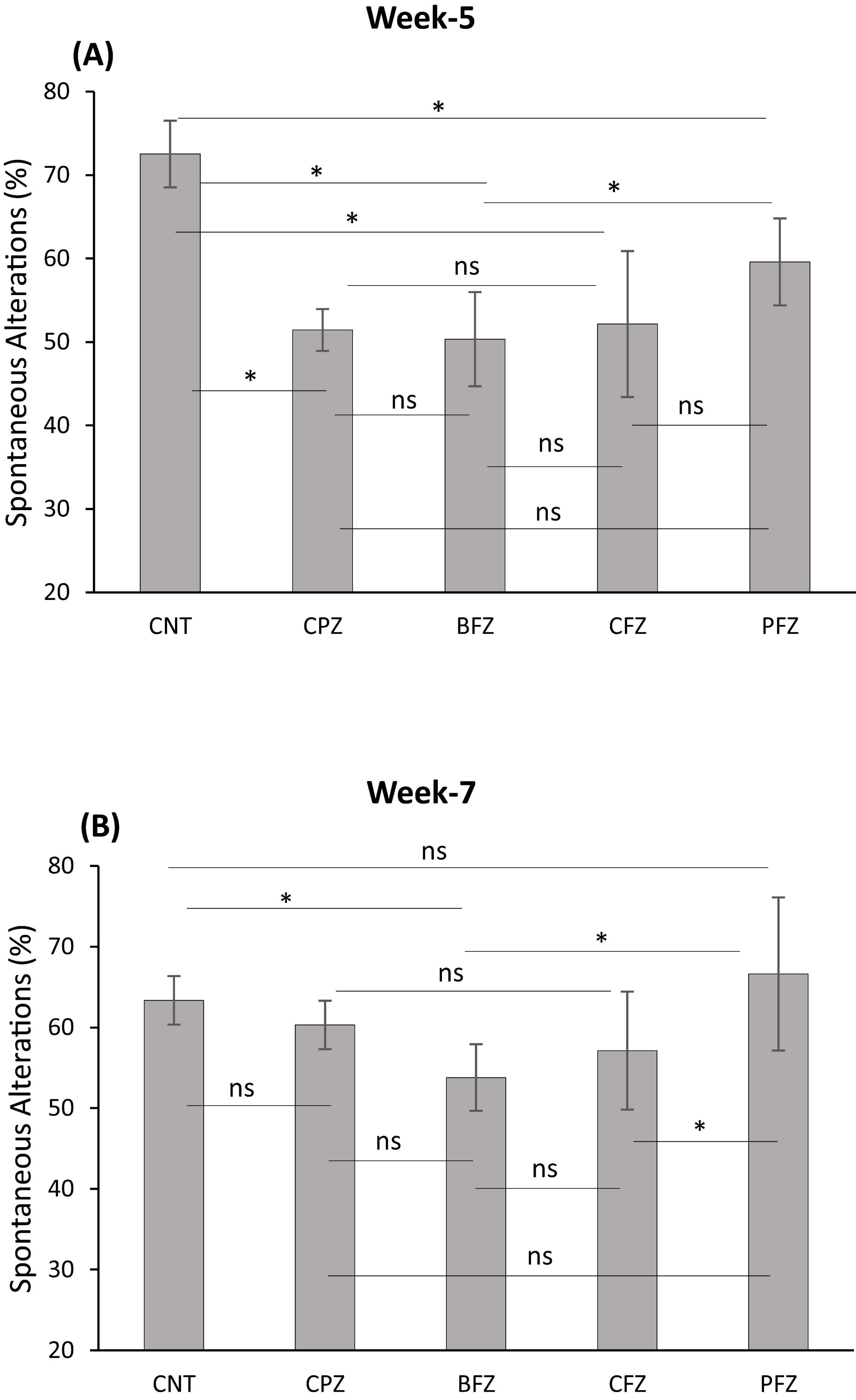 Bar graphs showing spontaneous alterations in percentages over two time points, Week 5 and Week 7, across five treatment conditions labeled CNT, CPZ, BFZ, CFZ, and PFZ. Statistical significance is indicated by asterisks and nonsignificant differences by “ns”. Week 5 shows higher alterations in CNT and PFZ compared to others, with several significant differences. Week 7 shows variations among groups with significant differences between CNT and other treatments.