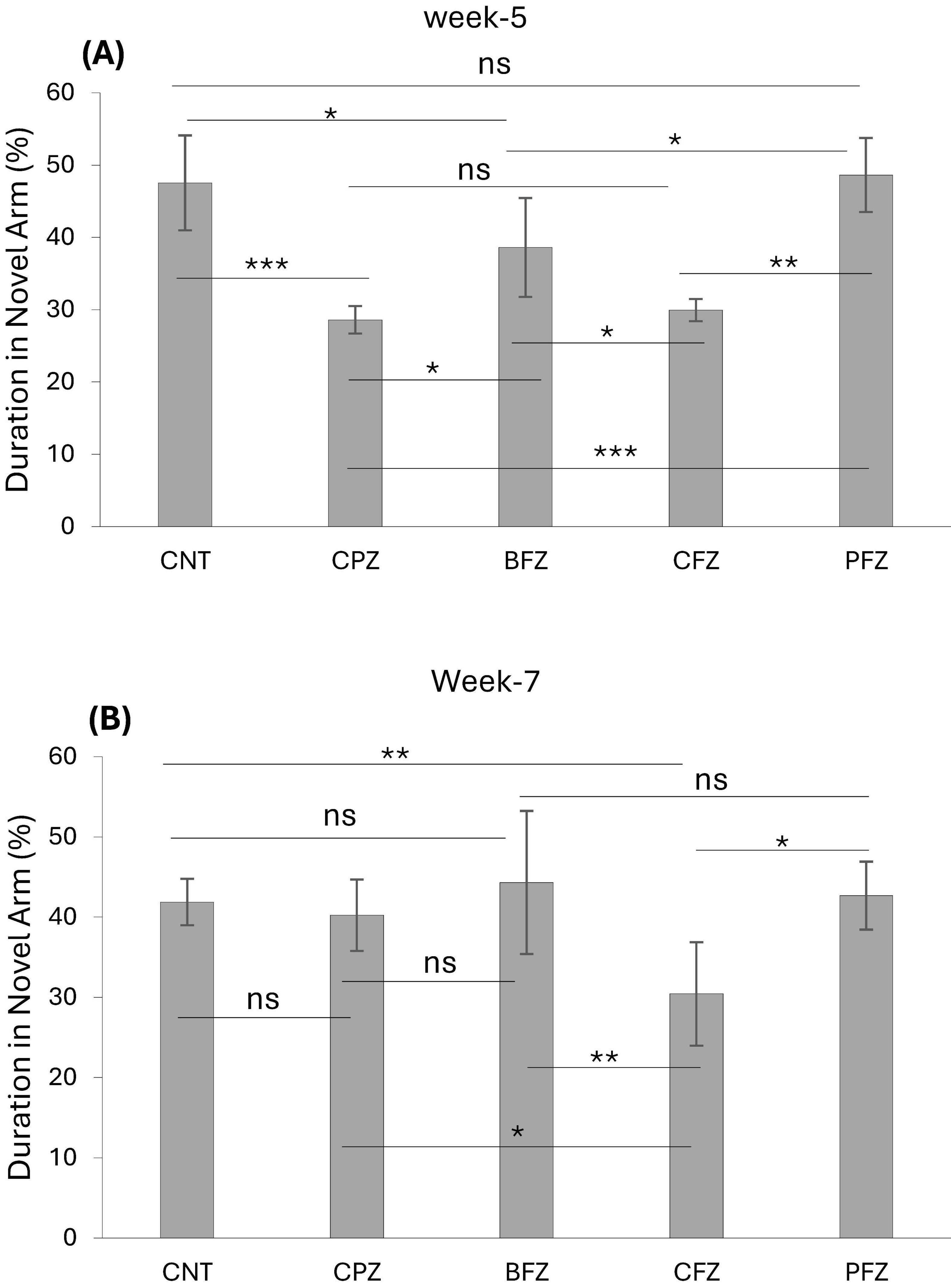 Bar graphs showing the duration in the novel arm as a percentage for different groups over weeks five and seven. For week five, CNT is around 43% with significance noted between several groups: CPZ at about 28%, BFZ around 38% with no significance, CFZ at 31%, and PFZ at 46%. For week seven, CNT is steady at 43%, CPZ at 33%, BFZ increases to 47%, CFZ at 27%, and PFZ at 45%. Statistical significance is indicated between various groups, with annotations such as *** and **.