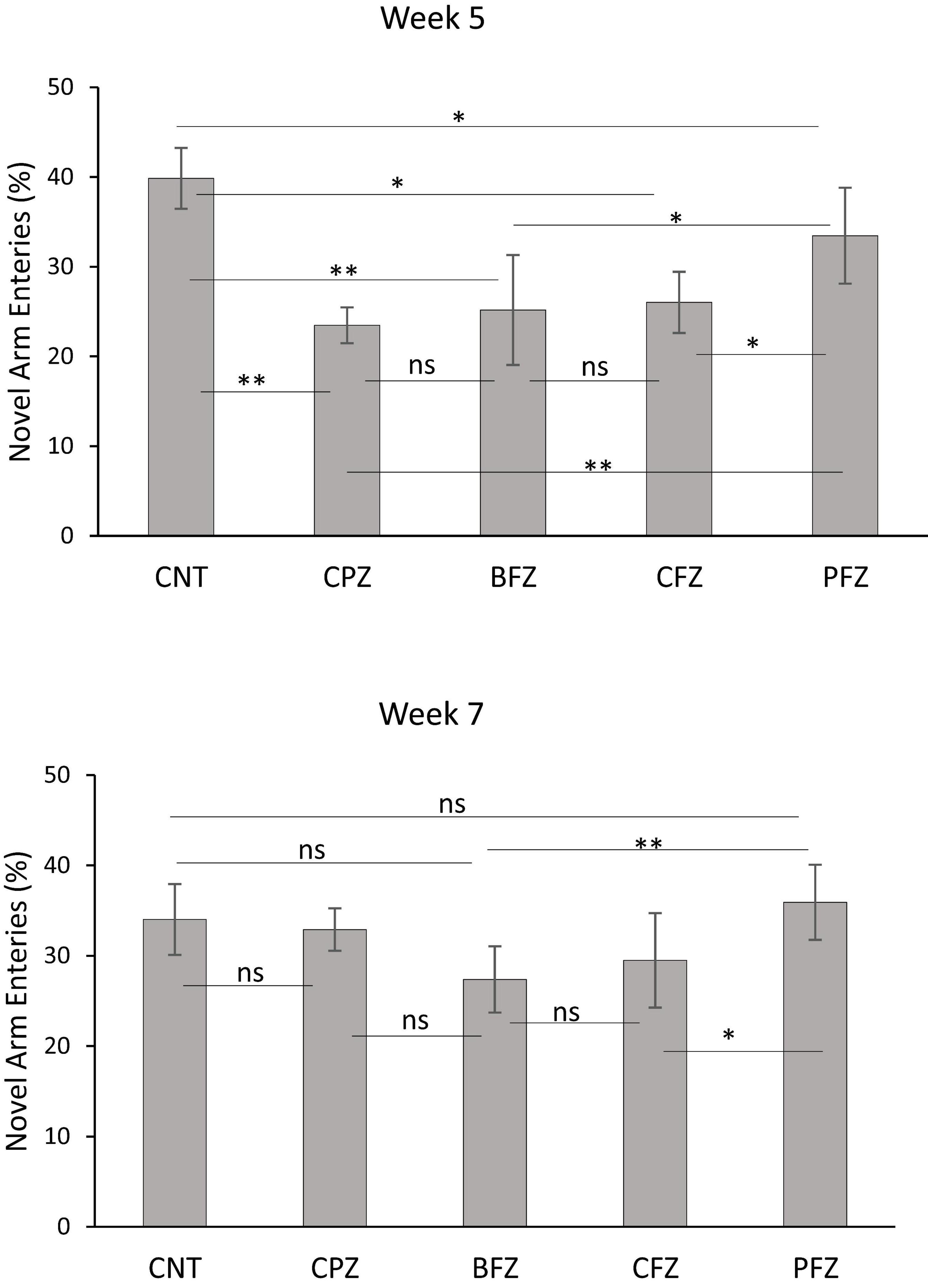 Bar charts displaying the percentage of novel arm entries at Week 5 and Week 7 for different treatments: CNT, CPZ, BFZ, CFZ, and PFZ. Week 5 shows significant differences marked with asterisks, with CNT and PFZ having the highest percentages. Week 7 shows smaller differences between treatments, with CFZ and PFZ having notable differences. Error bars indicate variability.