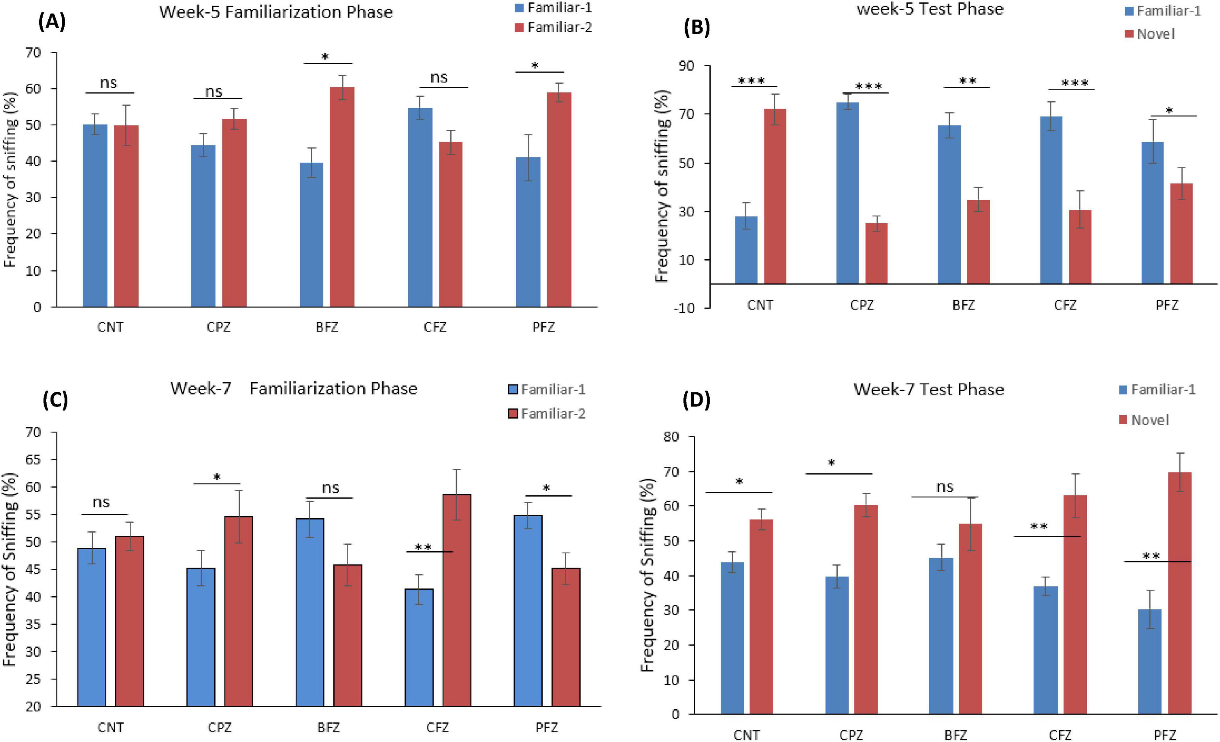Bar graphs showing the frequency of sniffing across different phases and weeks. The top left graph represents the Week 5 Familiarization Phase with two groups, Familiar-1 and Familiar-2. The top right graph shows the Week 5 Test Phase with groups Familiar-1 and Novel. The bottom left graph depicts the Week 7 Familiarization Phase with Familiar-1 and Familiar-2. The bottom right graph illustrates the Week 7 Test Phase with Familiar-1 and Novel. Significant differences are marked with asterisks, while non-significant differences are labeled “ns.”