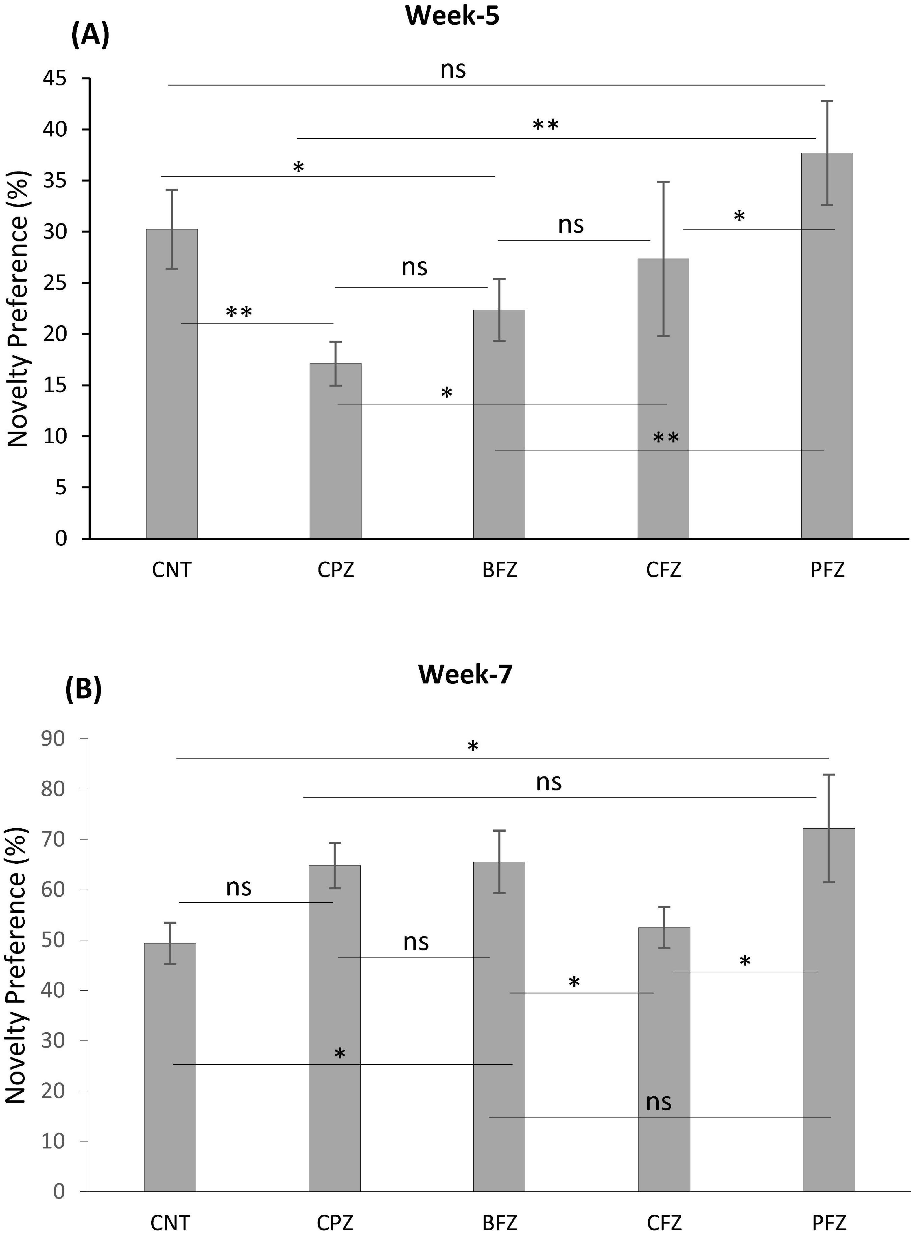Two bar graphs display novelty preference percentages at weeks 5 and 7 for groups marked as CNT, CPZ, BFZ, CFZ, and PFZ. Week 5 shows PFZ with the highest novelty preference. Week 7 indicates PFZ also has the highest preference. Asterisks indicate significance levels, with single, double, or no significance (ns) marked between comparisons.