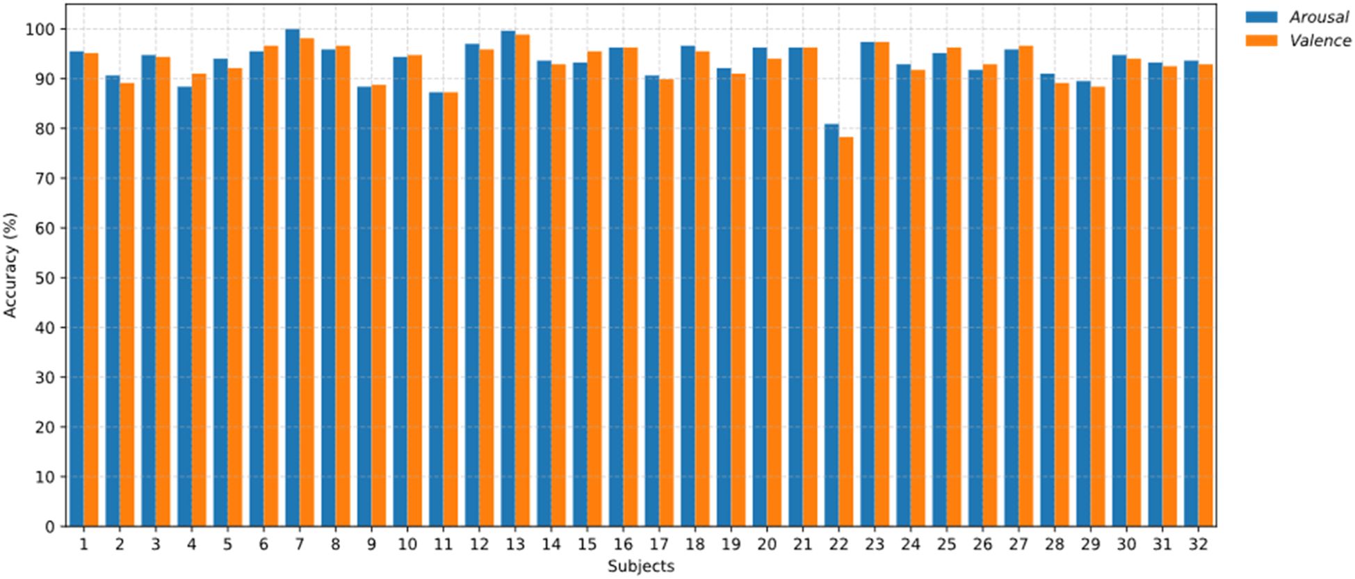 Bar chart showing accuracy percentages for 32 subjects, comparing arousal and valence. Both categories are represented by different colors: arousal in blue and valence in orange. Accuracy ranges from 65% to 100%.