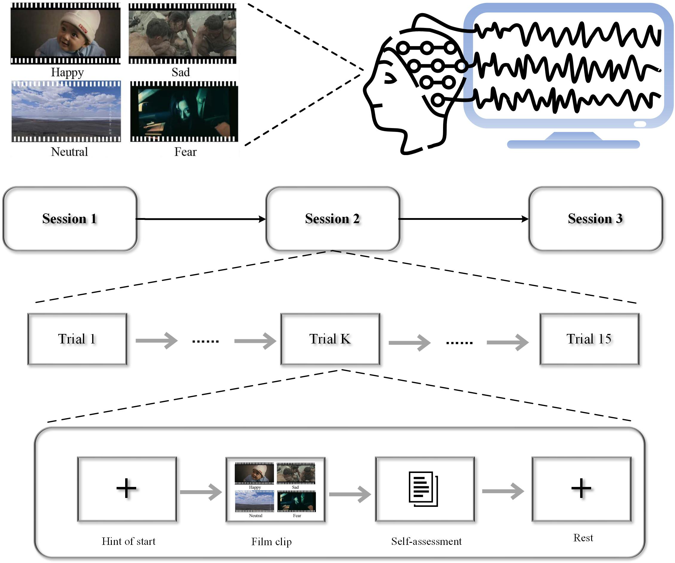 Diagram illustrating a three-session experiment involving emotional film clips and EEG monitoring. Clips labeled as happy, sad, neutral, and fear. Sessions consist of trials one through fifteen. Each trial includes a start hint, film clip, self-assessment, and rest phase. Brain activity is recorded and displayed on a monitor.