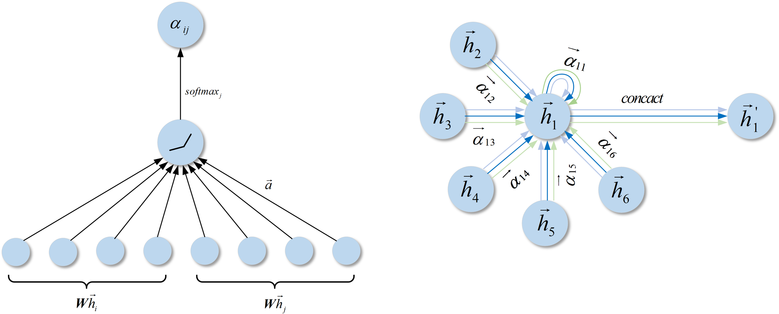 Diagram illustrating self-attention in neural networks. On the left, inputs \(\vec{h_i}\) and \(\vec{h_j}\) are transformed by \(W\) weights and aggregated by function \(\vec{a}\). The right shows nodes \(\vec{h_1}\) to \(\vec{h_6}\), with attention scores \(\alpha_{ij}\). The outputs are concatenated and linked to \(\vec{h'_1}\).