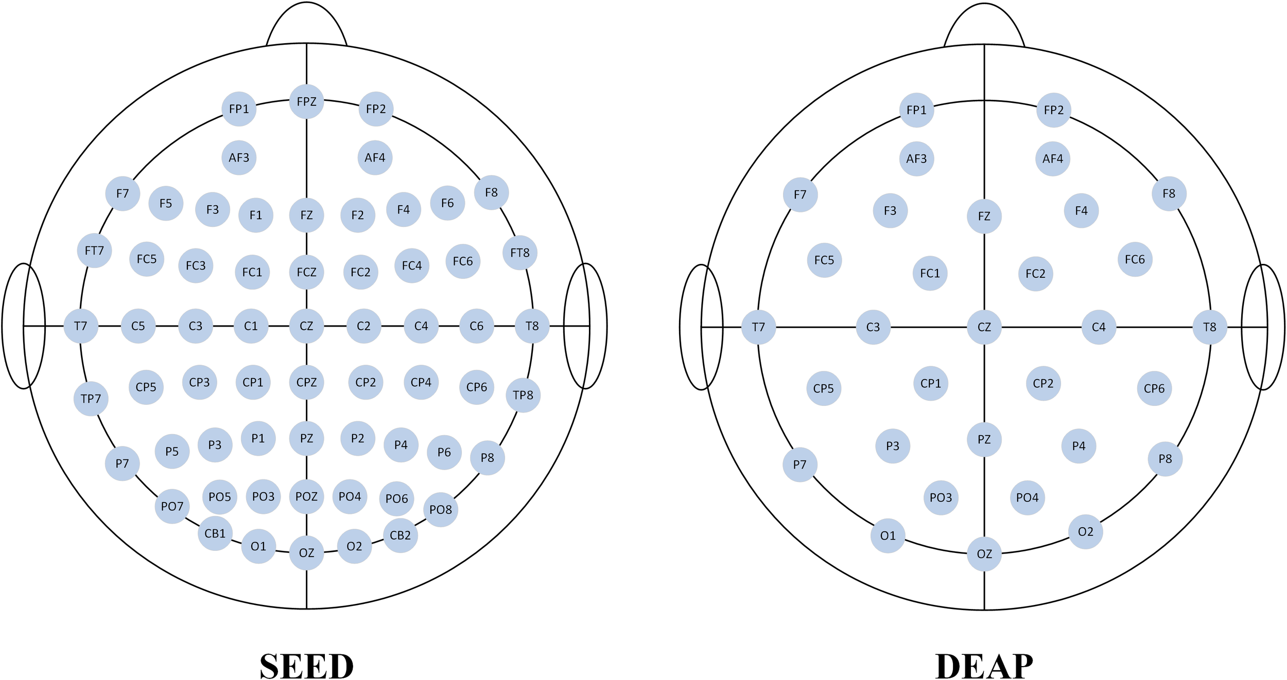 Diagram of two electrode positions for EEG, labeled “SEED” and “DEAP.” The SEED configuration includes rows of electrodes such as FP, F, C, P, and O, with 62 positions. The DEAP configuration features fewer electrodes with a similar naming pattern, totaling 32 positions. Both diagrams are top-view representations of a head, marked with circular notes corresponding to electrode positions, indicative of different setups for EEG studies.