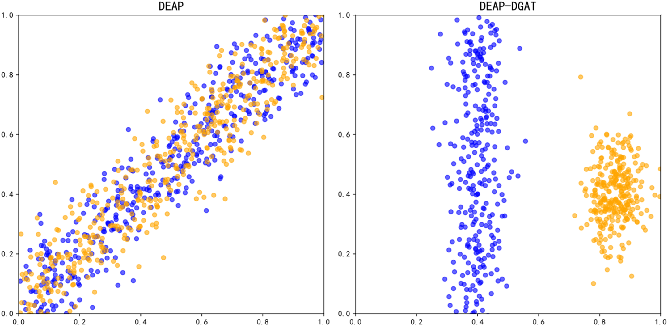Scatter plots comparing DEAP and DEAP-DGAT data. The left plot shows a positive linear correlation between blue and orange points in a diagonal orientation. The right plot shows blue points clustered vertically and orange points clustered separately on the right.