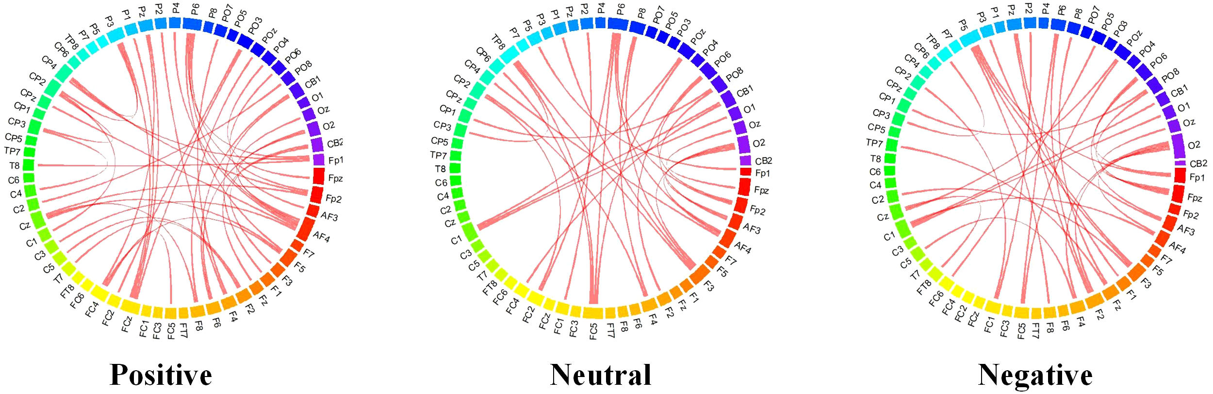 Three circular diagrams labeled Positive, Neutral, and Negative, show relationships among various colored segments, each marked with labels like AF3, Fp1, and CP5. Red lines connect the segments, indicating connections or interactions. Each circle's segments are differently colored, ranging from red to blue, with similar patterns of red lines across diagrams, though varying in density and distribution.