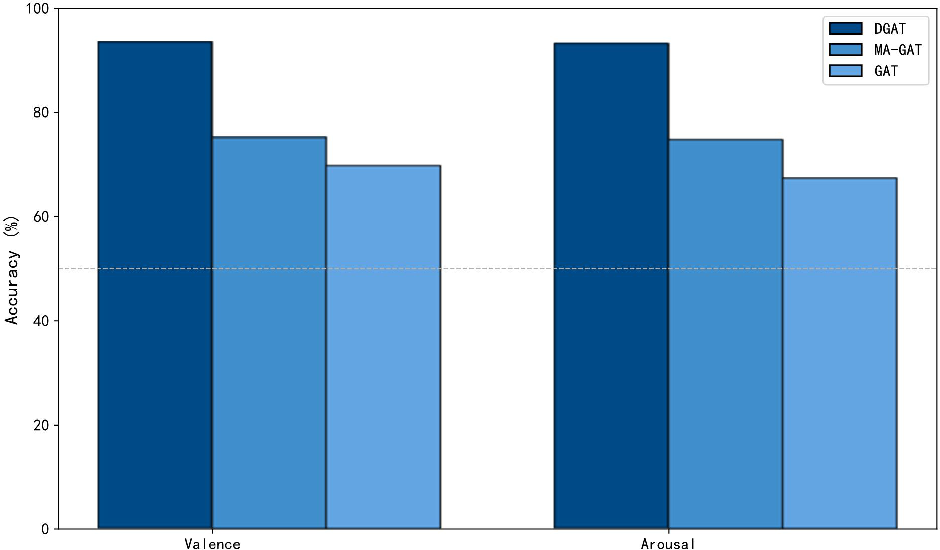 Bar graph compares accuracy percentages for DGAT, MA-GAT, and GAT across two categories, Valence and Arousal. DGAT shows highest accuracy, followed by MA-GAT, then GAT, for both categories.