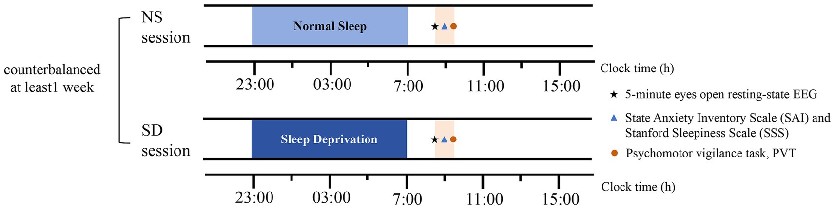 Timeline showing two sessions: Normal Sleep (NS) and Sleep Deprivation (SD), counterbalanced over at least one week. Each session runs from 23:00 to 15:00. NS includes a 5-minute eyes-open EEG, State Anxiety Inventory, Stanford Sleepiness Scale, and Psychomotor Vigilance Task. SD includes the same activities at slightly different times.