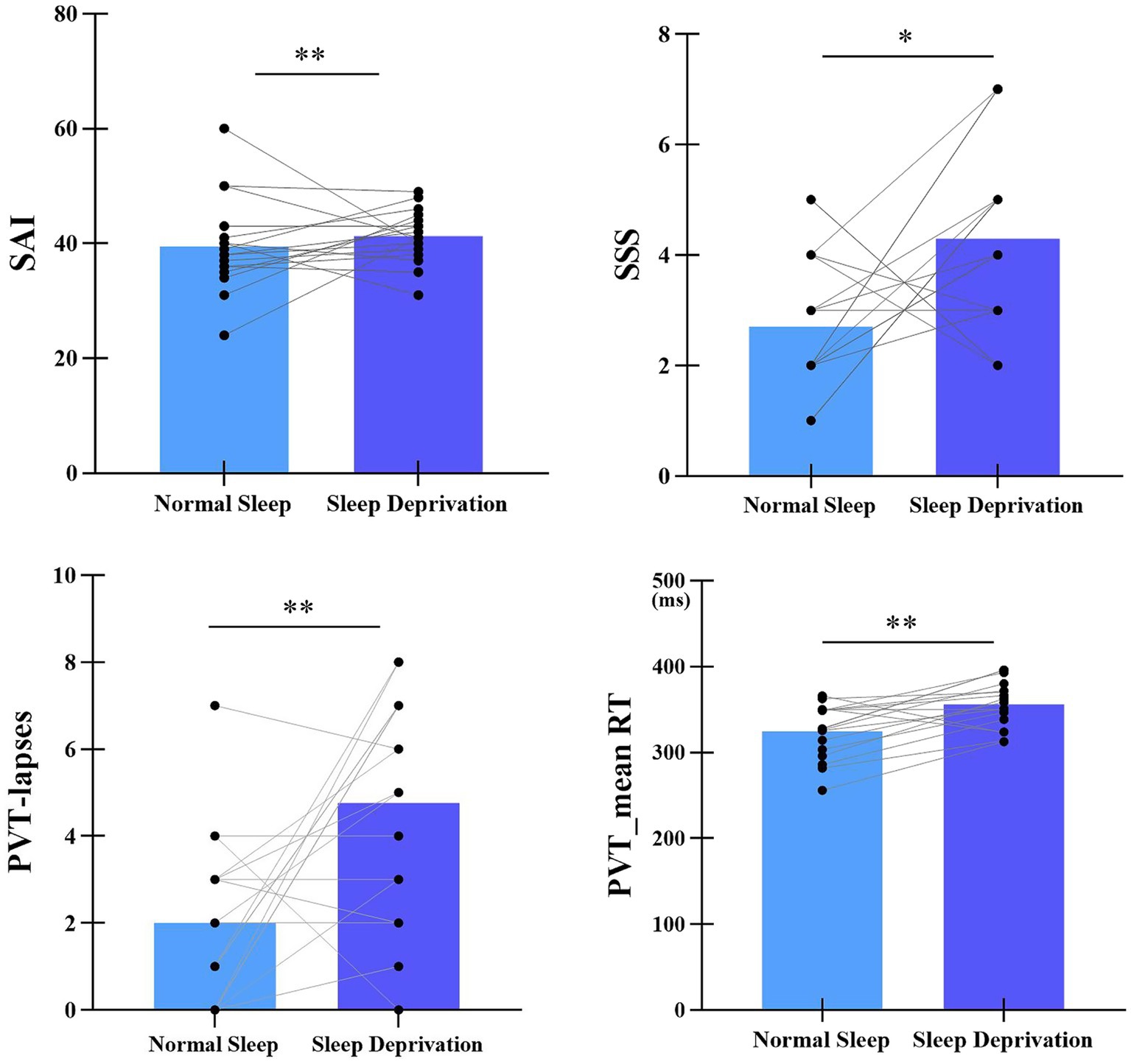 Four bar graphs compare normal sleep and sleep deprivation results across different metrics: SAI, SSS, PVT-lapses, and PVT mean RT. Sleep deprivation shows increased values in each metric, with statistical significance indicated by asterisks. Black dots illustrate individual data points and lines connect paired data.