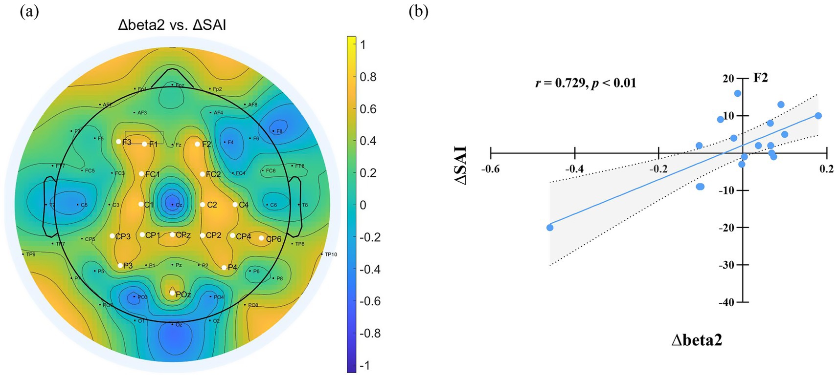 EEG topographic map and scatter plot. (a) Colored EEG heat map labeled with electrode locations, showing varying data levels from negative one (blue) to positive one (yellow). (b) Scatter plot illustrating a positive correlation between Δbeta2 and ΔSAI, with equation r equals 0.729, p less than 0.01. Blue data points and a regression line with a confidence interval are depicted.