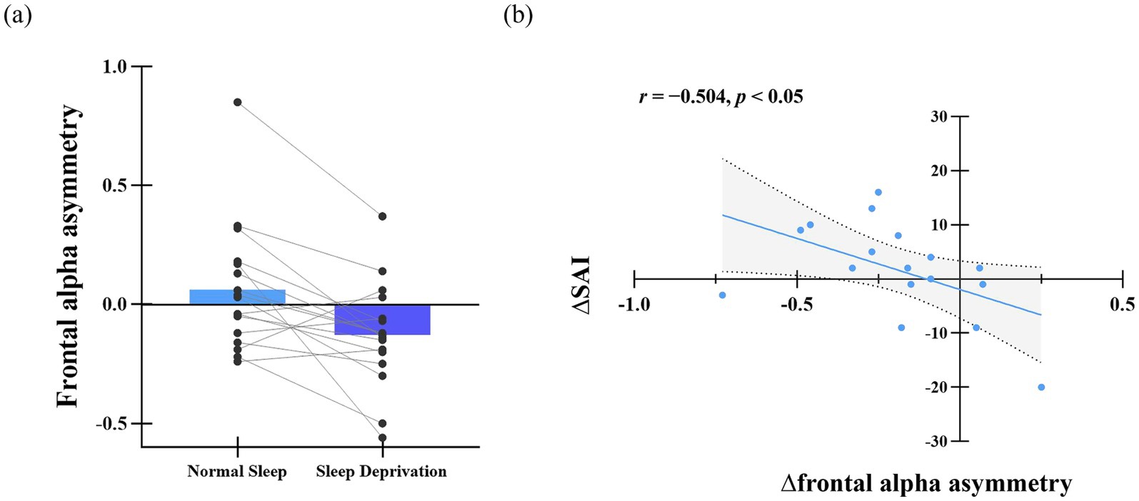 Chart (a) compares frontal alpha asymmetry between normal sleep and sleep deprivation, showing lower values after sleep deprivation. Chart (b) shows a negative correlation between changes in frontal alpha asymmetry and ΔSAI, with r = -0.504 and p < 0.05.