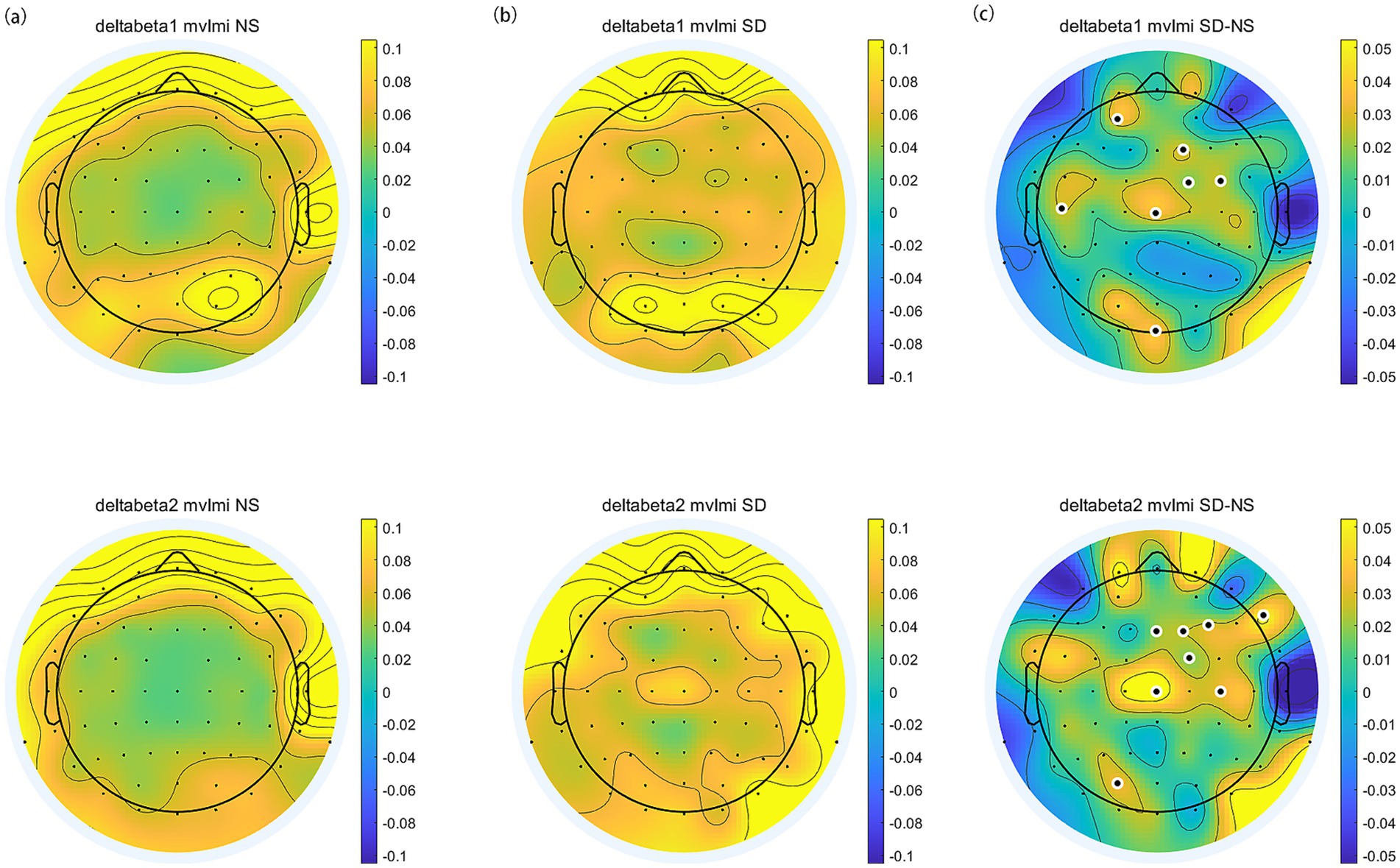 Six topographical brain maps visualize deltabetas, with each map displaying variations in color indicating intensity levels. Panels (a) and (d) represent deltabetas under mvlmi NS condition, (b) and (e) under mvlmi SD, and (c) and (f) show the SD-NS difference. A color scale from -0.1 to 0.1 (or -0.05 to 0.05 for the SD-NS maps) accompanies each map, with blue representing lower values and yellow higher values.