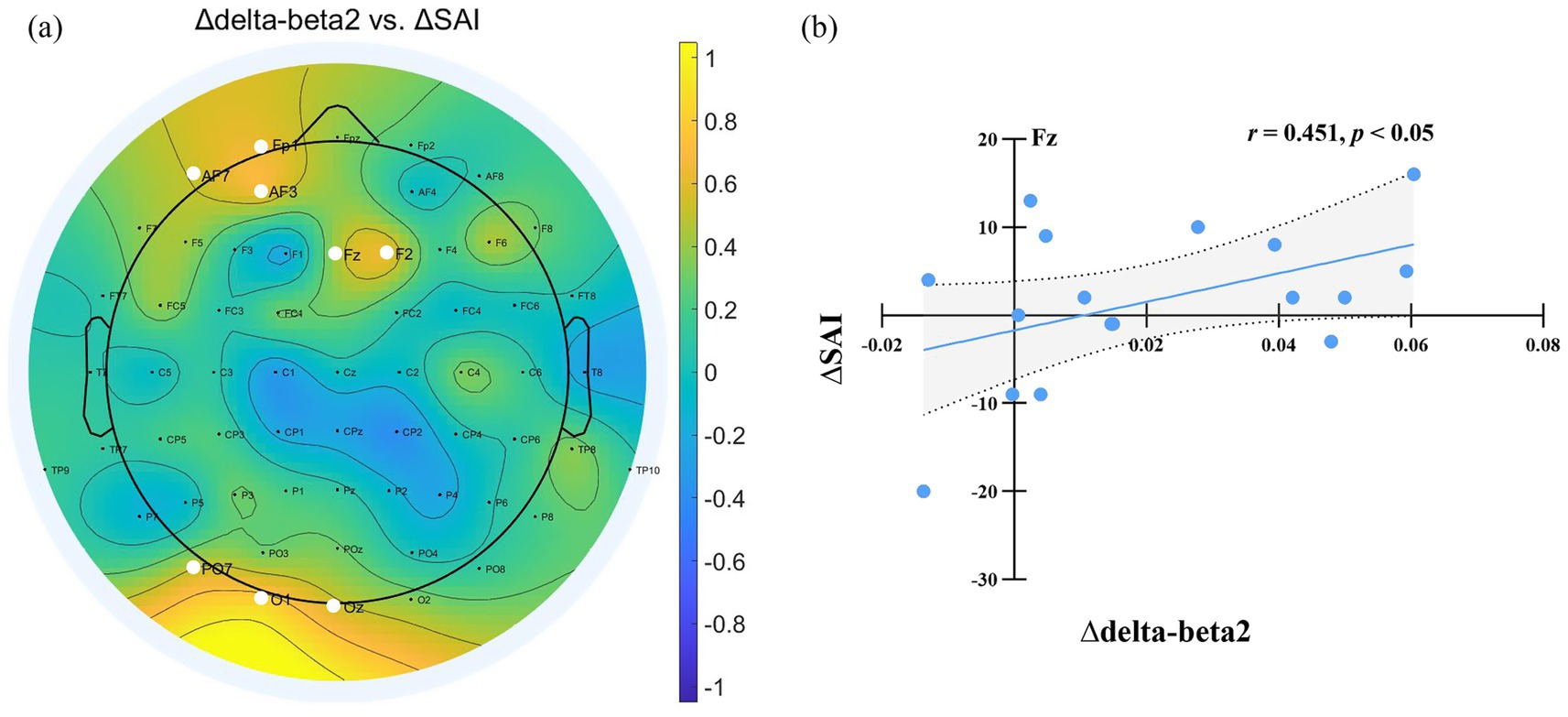 EEG topographic map and scatter plot. (a) Topographic map showing correlation between delta-beta2 and SAI changes, using a color scale from blue to yellow (-1 to 1). (b) Scatter plot of delta-beta2 versus SAI, with a positive correlation (r = 0.451, p < 0.05). Positive slope with data points scattered around the trend line.