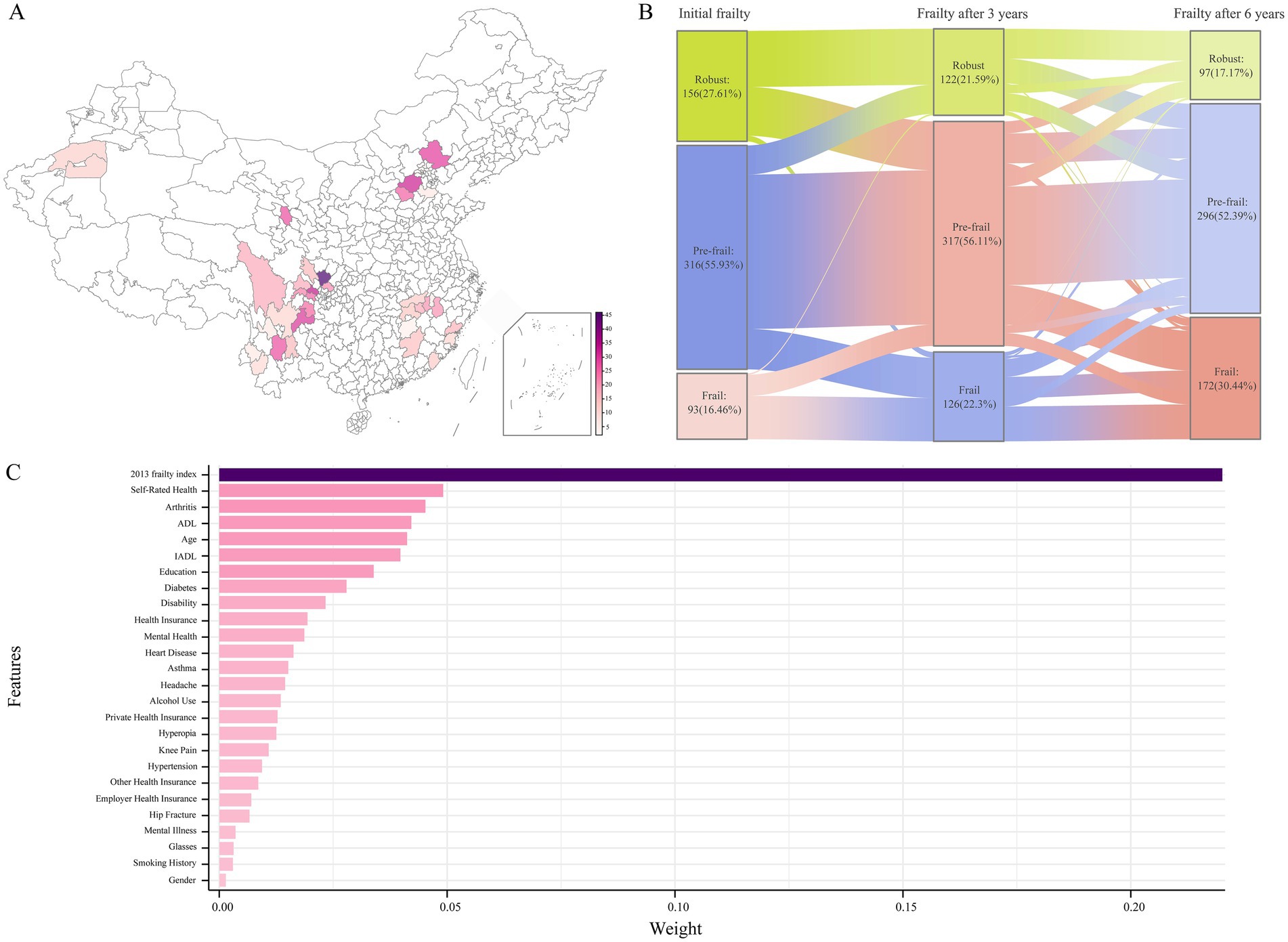 Map of China with regions shaded in varying pink tones indicating frailty index data. A Sankey diagram shows frailty transitions over six years, initially robust, pre-frail, and frail. A bar chart ranks features by weight impacting frailty status, with self-rated health and arthritis among the top factors.