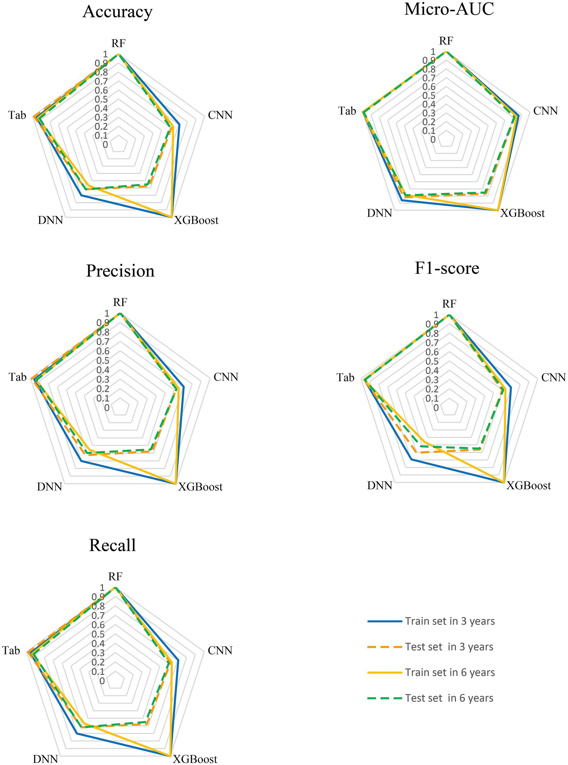 Five radar charts illustrate performance metrics for models Tab, RF, CNN, DNN, and XGBoost, comparing accuracy, micro-AUC, precision, F1-score, and recall. Each chart uses different line styles for train and test sets over three and six years.