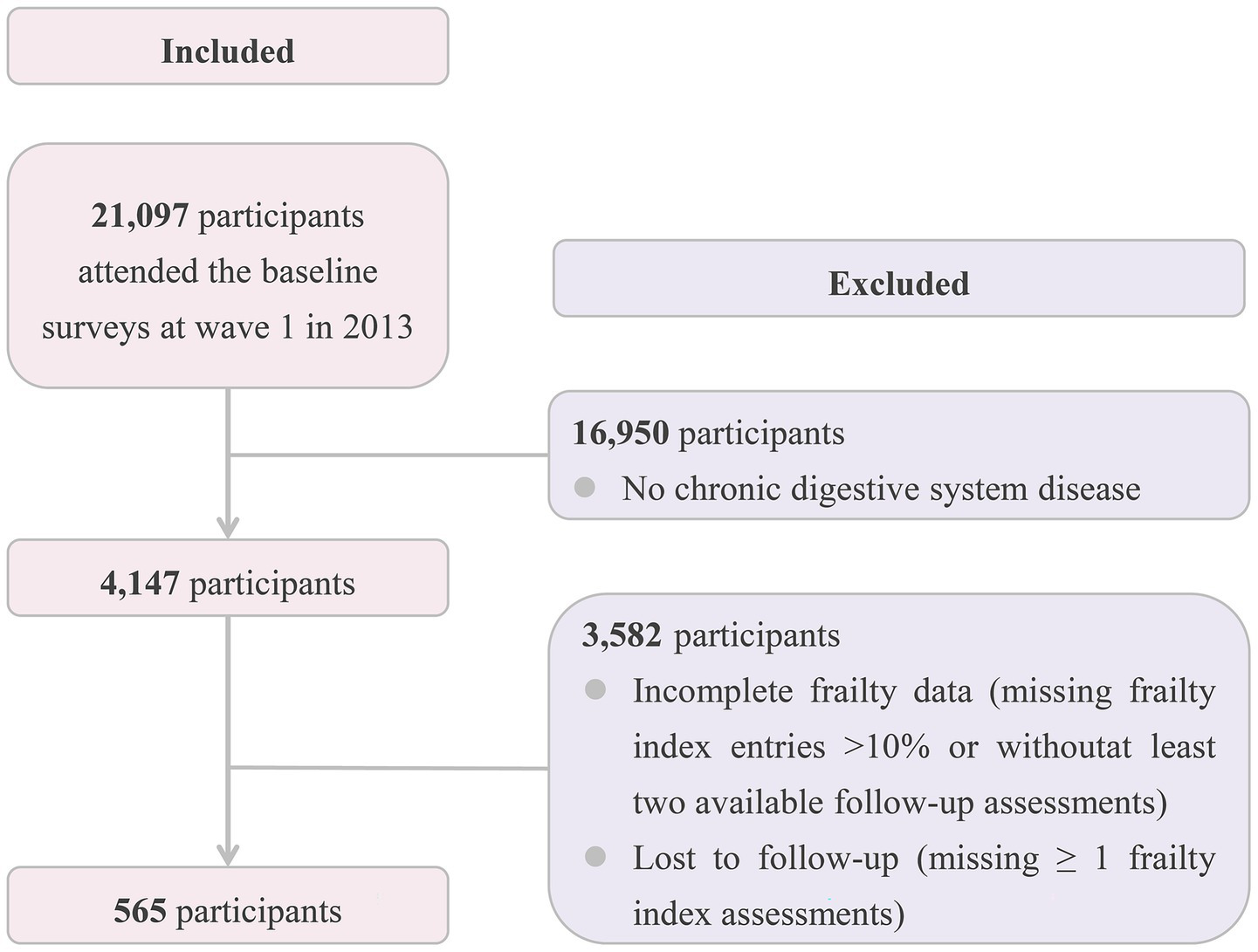 Flowchart showing participant inclusion and exclusion in a study: 21,097 attended baseline surveys in 2013. 16,950 were excluded for no chronic digestive disease. 4,147 remained. Further 3,582 excluded for incomplete data or loss to follow-up, leaving 565 participants.