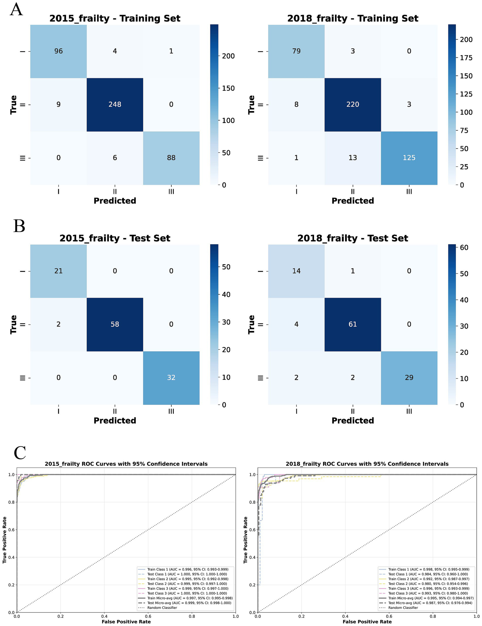 Four panels display confusion matrices and ROC curves for 2015 and 2018 frailty datasets. Panels A and B show confusion matrices for training and test sets, respectively, with true and predicted values categorized into three classes. Panel C presents ROC curves for both years, demonstrating high AUC scores with 95% confidence intervals for each class, indicating strong model performance.