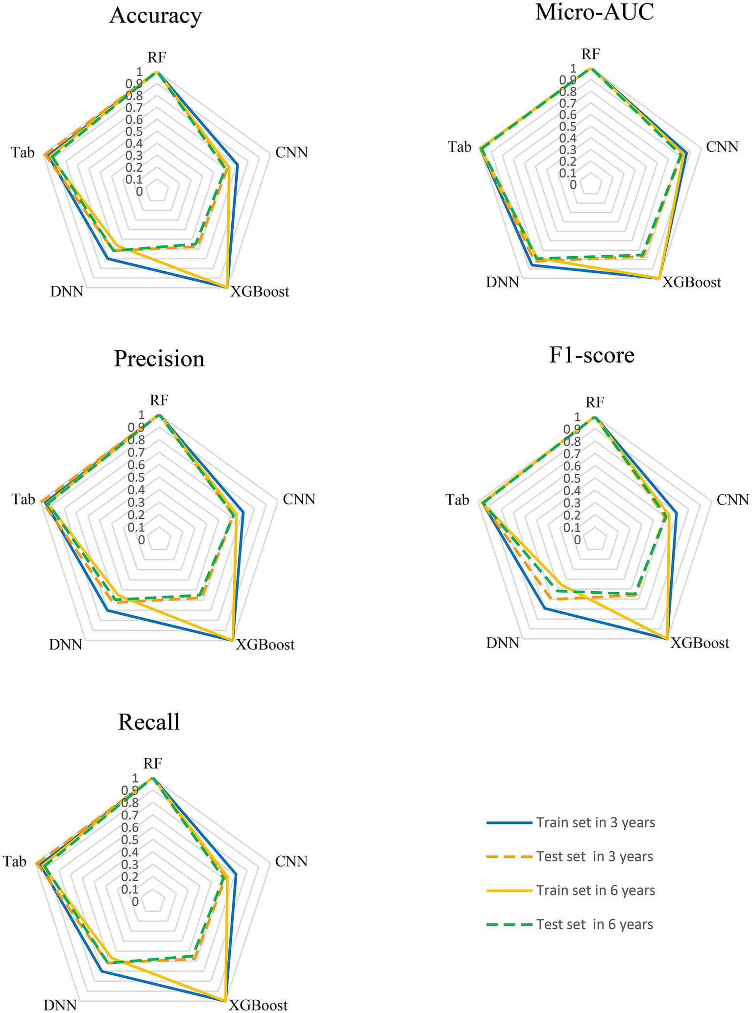 Five radar charts illustrate performance metrics for models Tab, RF, CNN, DNN, and XGBoost, comparing accuracy, micro-AUC, precision, F1-score, and recall. Each chart uses different line styles for train and test sets over three and six years.