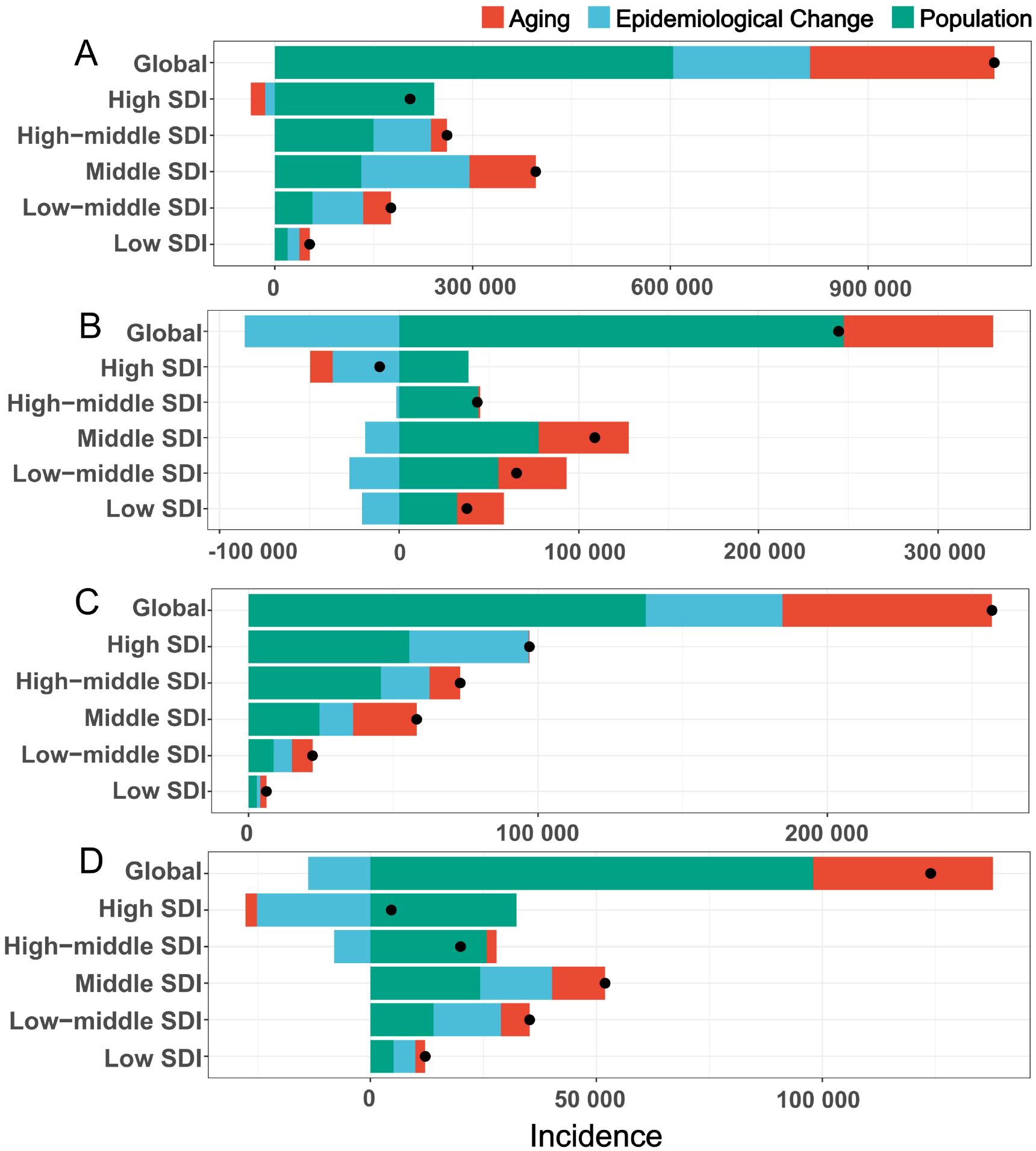 Bar charts labeled A, B, C, and D compare aging, epidemiological change, and population impacts on disease incidence across global and various income levels. Each category has bars in red, blue, and green, representing contributing factors, with black dots indicating data points for each factor.