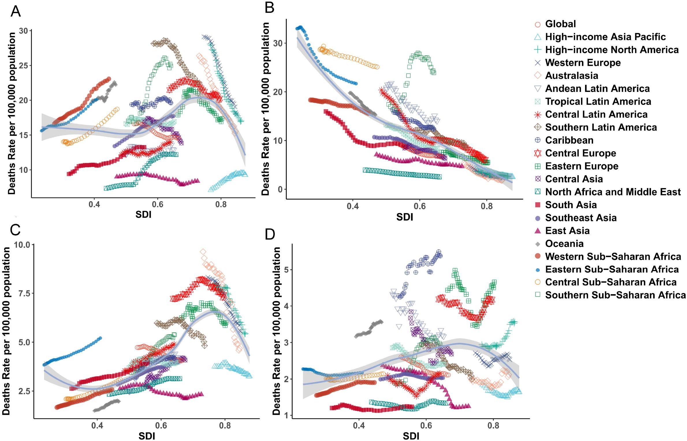 Four line graphs labeled A, B, C, and D show death rates per 100,000 population against the Socio-demographic Index (SDI) for various global regions. Each graph includes diverse colored lines and markers representing different regions, such as North America, Europe, Asia, and Africa, with fluctuations and trends depicted across SDI values from 0.2 to 0.9. A legend on the right identifies regions through symbols and colors.