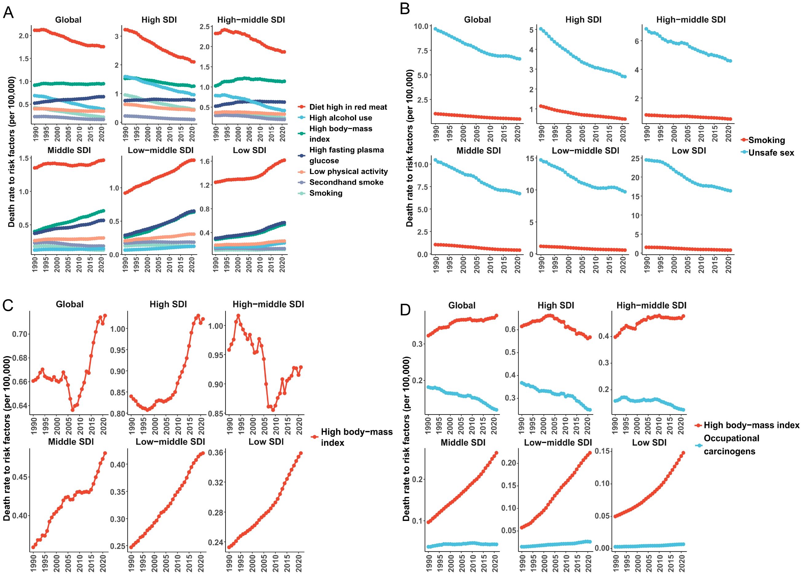 Four-panel line graph showing death rates attributed to various risk factors from 1990 to 2021 across different Socio-Demographic Index (SDI) levels. Panel A highlights risk factors like diet high in red meat, alcohol use, and smoking. Panel B shows trends for smoking and unsafe sex. Panel C focuses on the high body-mass index with upward trends. Panel D compares high body-mass index versus occupational carcinogens. Each panel is sub-divided to show global trends and trends across high, high-middle, middle, low-middle, and low SDI regions.
