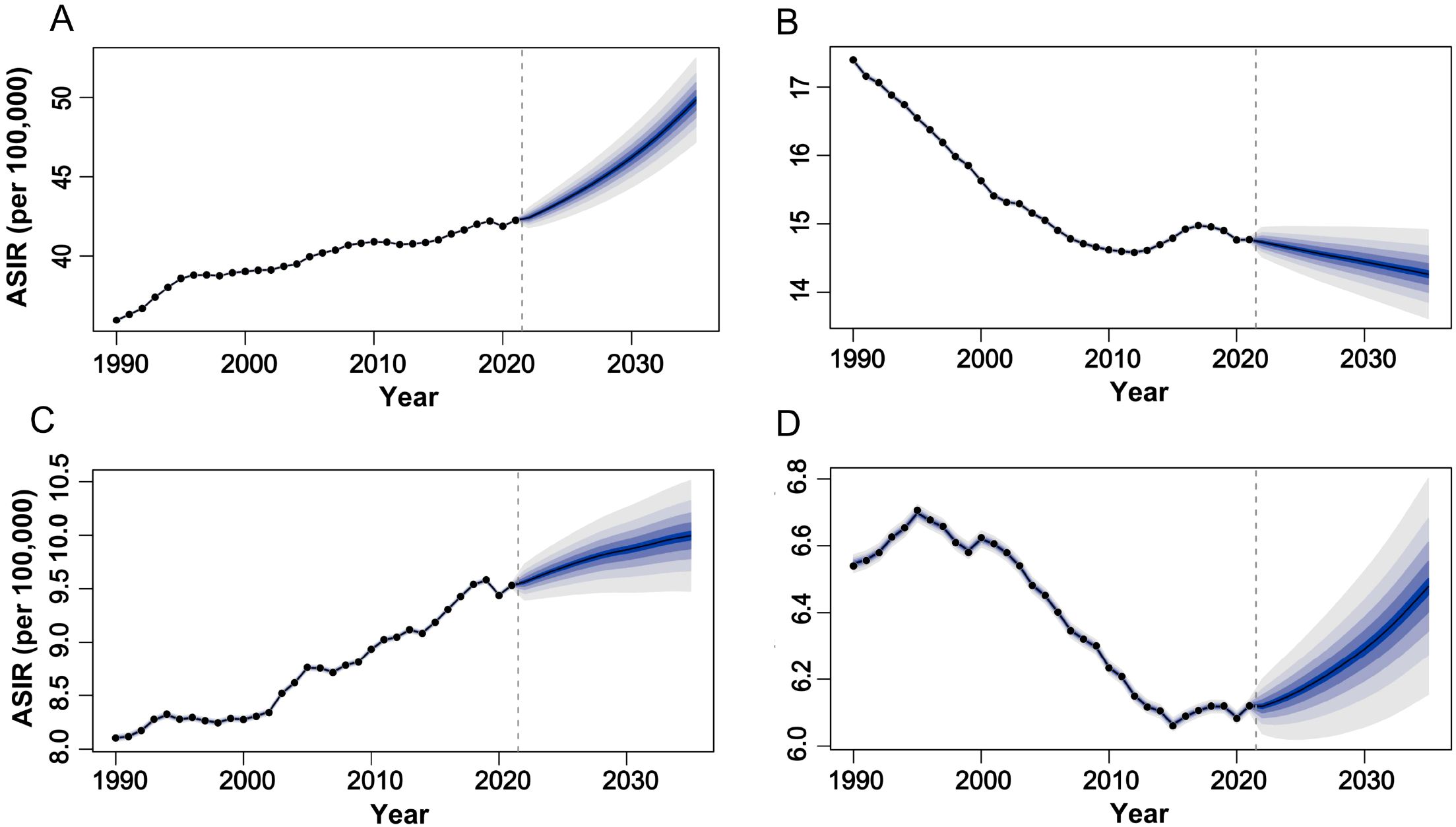 Four line graphs labeled A to D showing ASIR trends from 1990 to 2030. Graph A shows an upward trend past 2020. Graph B declines until 2020, then flattens. Graph C rises moderately past 2020. Graph D shows a decline until 2020, then a slight rise. Shaded areas indicate projections.