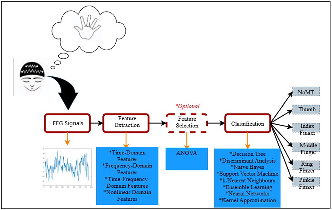 Diagram illustrating a process flow from EEG signals to hand movements classification. It starts with a person generating EEG signals, which undergo feature extraction including time-domain, frequency-domain, and nonlinear domain features. Optional feature selection uses ANOVA. Classification methods like decision tree, naive Bayes, and support vector machine are employed, outputting NoMT, thumb, index finger, middle finger, ring finger, and pinkie finger actions.