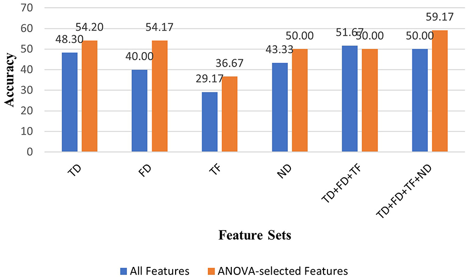 Bar chart comparing accuracy for feature sets: TD, FD, TF, ND, TD+FD+TF, TD+FD+TF+ND. Blue bars represent all features, orange bars represent ANOVA-selected features. ANOVA features often show higher accuracy, with the highest at 59.17 for TD+FD+TF+ND.