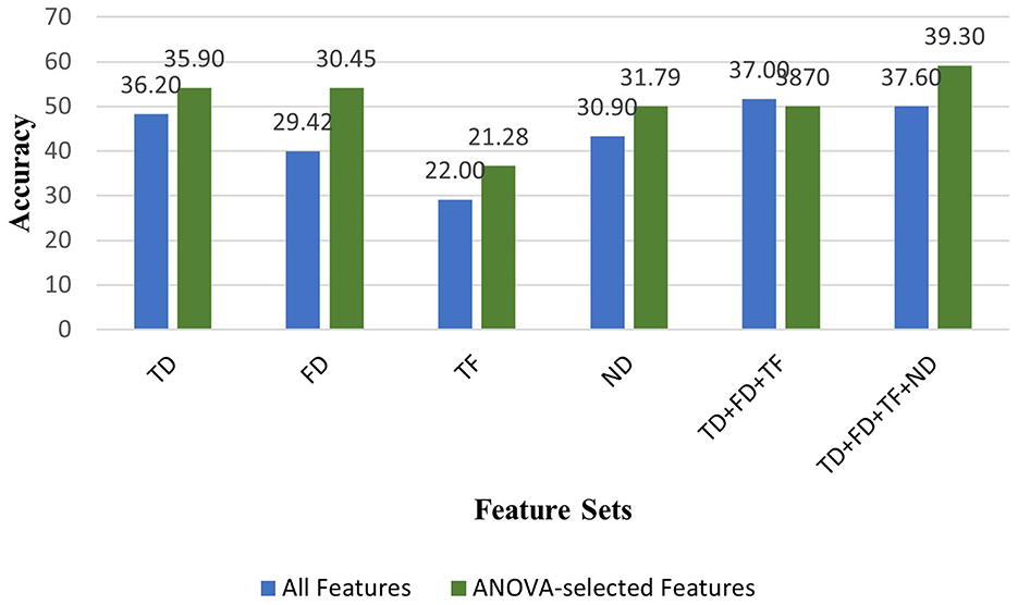 Bar chart comparing accuracy of feature sets using all features versus ANOVA-selected features. All features (blue) and ANOVA-selected features (green) are compared for TD, FD, TF, ND, TD+FD+TF, and TD+FD+TF+ND sets. Accuracy values range from 21.28 to 39.30, with ANOVA-selected features generally showing higher accuracy.