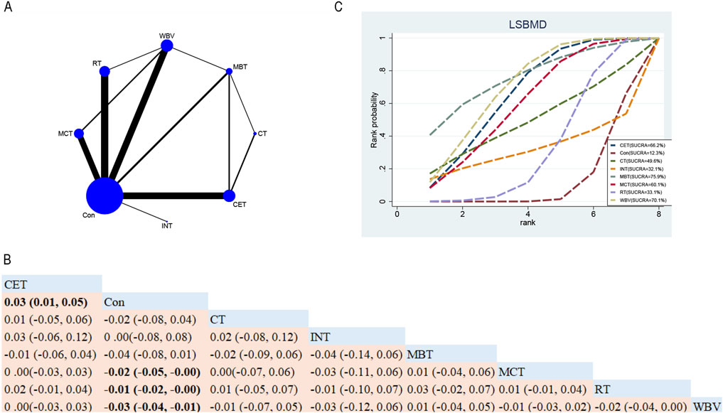 (A) Network plot showing connections between exercise types with varying line thicknesses and node sizes indicating study frequency. (B) Table of numerical values comparing exercise types with confidence intervals. (C) Line graph depicting rank probability for different exercise types with SUCRA scores, showing distinct trends across ranks zero to eight.