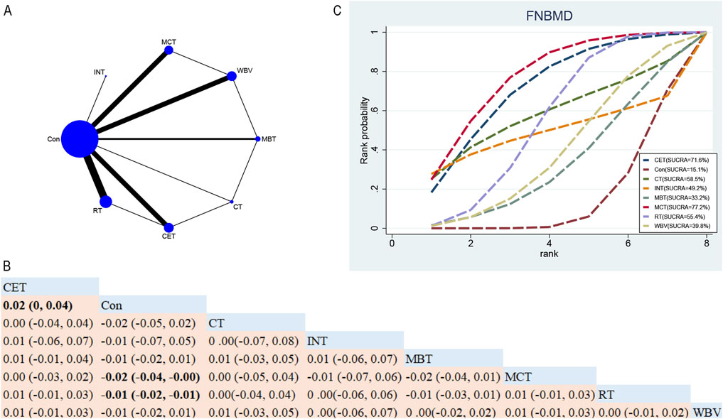 Diagram A shows a network of seven nodes representing different treatments with varying connection thickness. Chart C is a ranking plot of FNBMD with colored lines showing rank probabilities for treatments, each associated with a SUCRA value in the legend. Table B provides numerical results comparing treatments, with values and confidence intervals indicated.