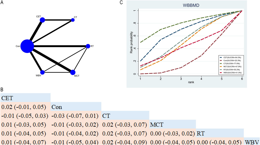 Diagram A shows a network with nodes labeled CET, Con, CT, MCT, RT, and WBV, connected by lines of varying thickness representing relationships. Chart C displays a rank probability graph for WBBMD with lines for CET, Con, CT, MCT, RT, and WBV and corresponding SUCRA percentages. Table B presents comparative data for these labels, showing numerical values and confidence intervals.