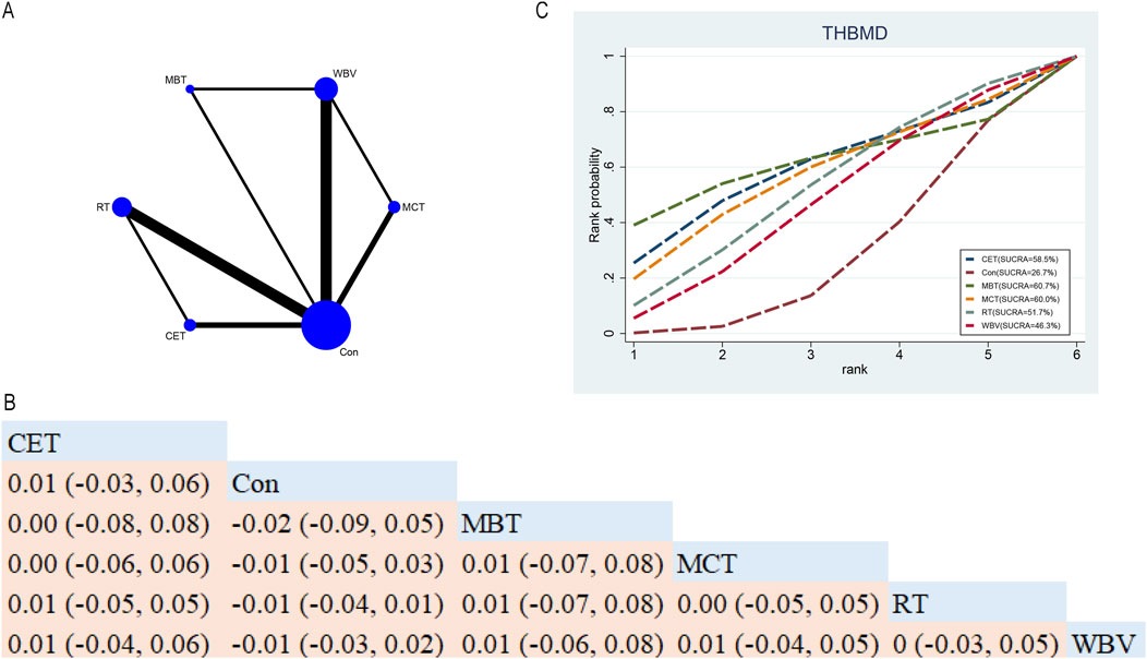 Three subfigures are shown: A) Network diagram with nodes representing treatments (CET, Con, MBT, MCT, RT, WBV) connected by weighted lines. B) Matrix table with treatment comparisons and values in parentheses. C) Line graph of rank probability vs. rank, showing differently colored dashed lines for each treatment with SUCRA percentages.