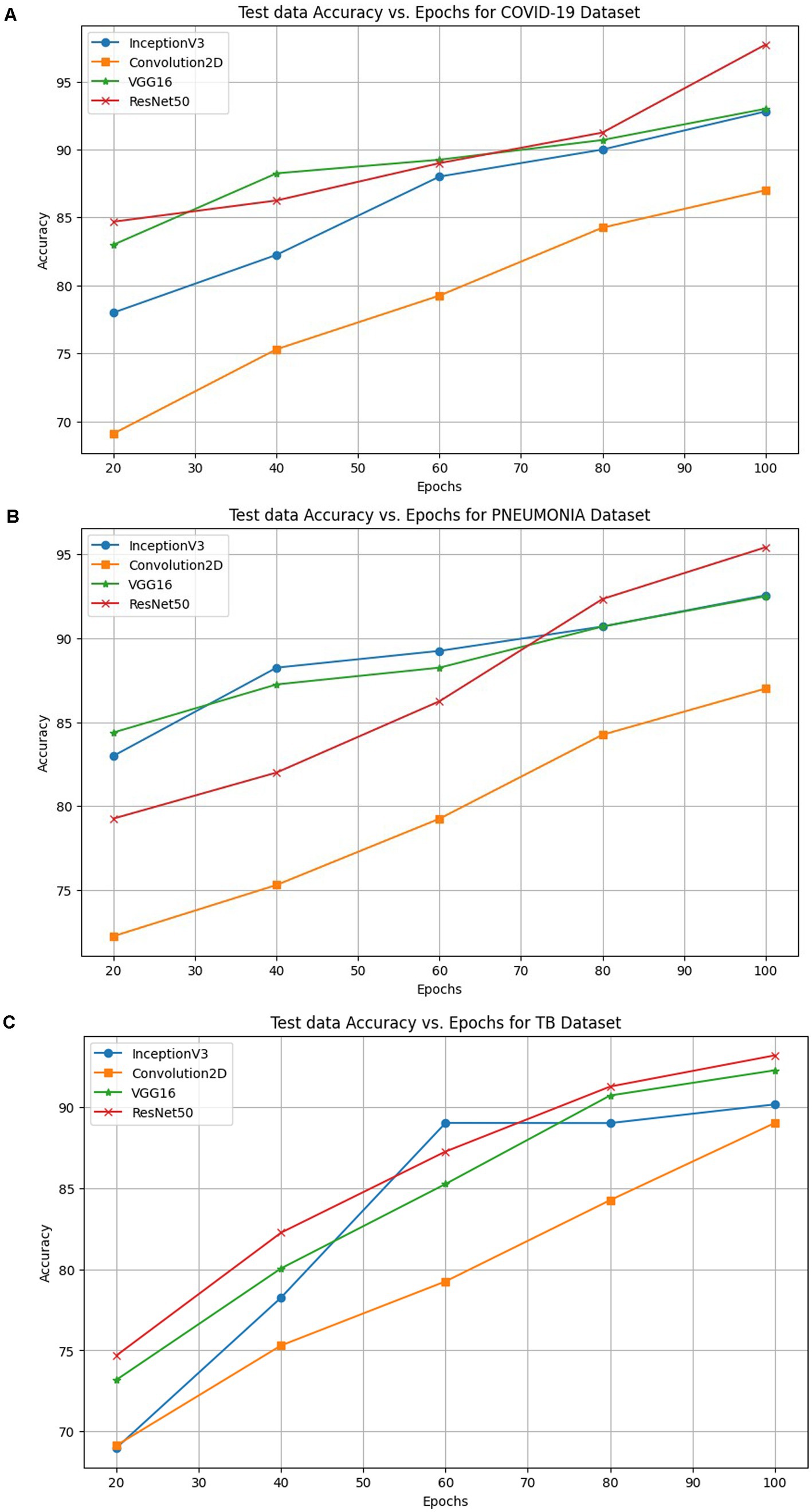 Graphs depict test data accuracy versus epochs for three datasets: COVID-19, Pneumonia, and TB. Each graph compares four models: InceptionV3, Convolution2D, VGG16, and ResNet50. ResNet50 generally shows the highest accuracy, while Convolution2D exhibits the slowest growth.
