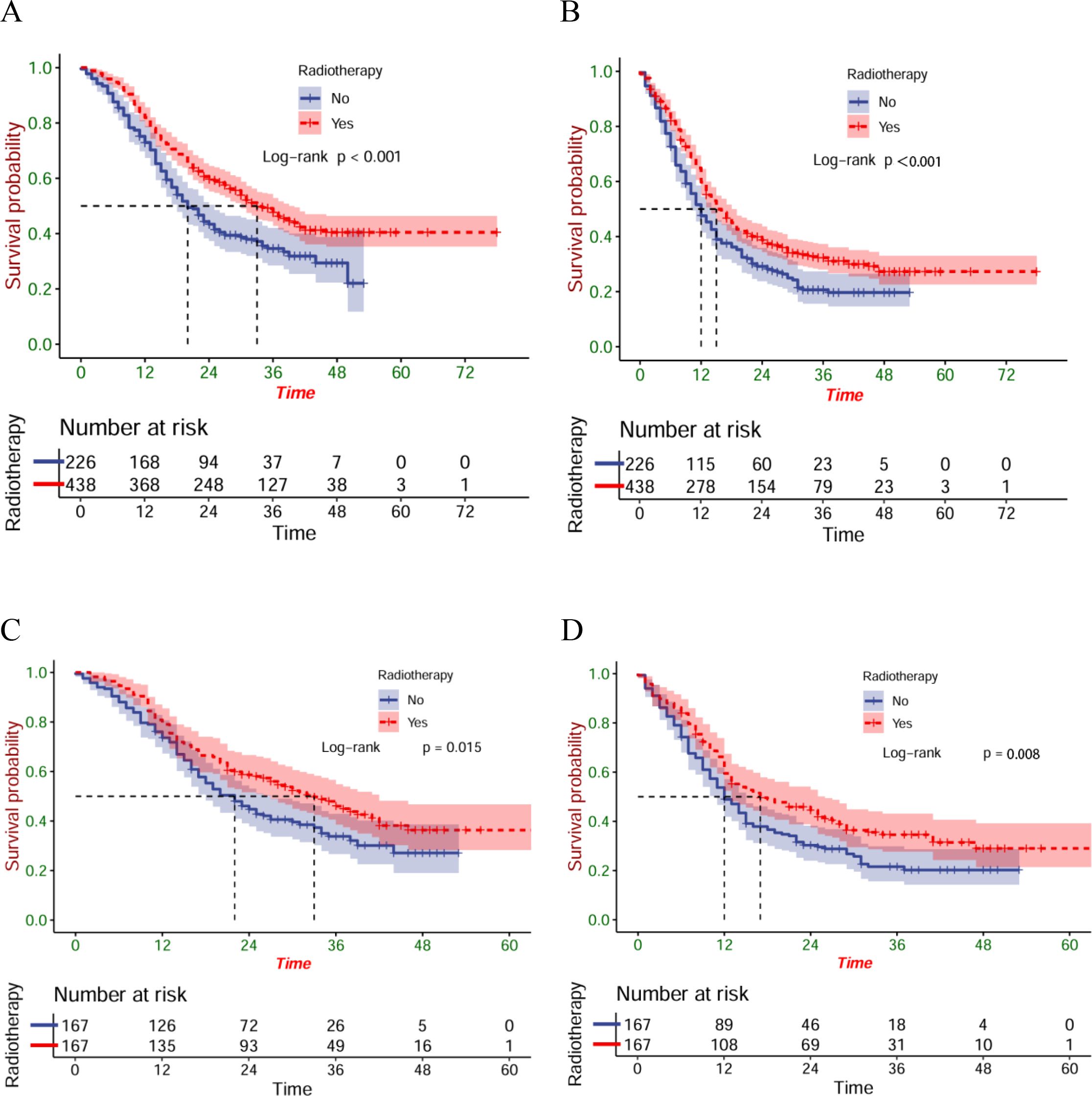 Four Kaplan-Meier survival curves compare the impact of radiotherapy on survival probability over time. Each panel (A, B, C, D) shows curves for patients with (blue) and without (red) radiotherapy. Panels A and B have a log-rank p-value of less than 0.001, indicating a significant difference. Panels C and D have p-values of 0.015 and 0.008 respectively, also significant. Below each graph, tables detail the number of patients at risk at specific times.
