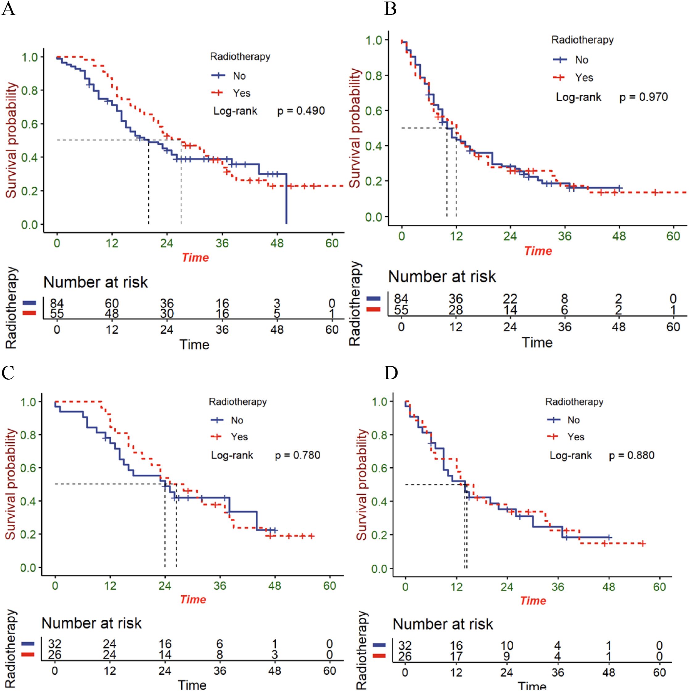 Four Kaplan-Meier survival plots labeled A, B, C, and D compare survival probability over time between subjects with and without radiotherapy. Each plot shows survival curves for two groups: “No Radiotherapy” in blue and “Yes Radiotherapy” in red. Log-rank p-values are displayed: A is 0.490, B is 0.970, C is 0.780, and D is 0.880. Below each plot, tables indicate the number of subjects at risk at different time points for each group.